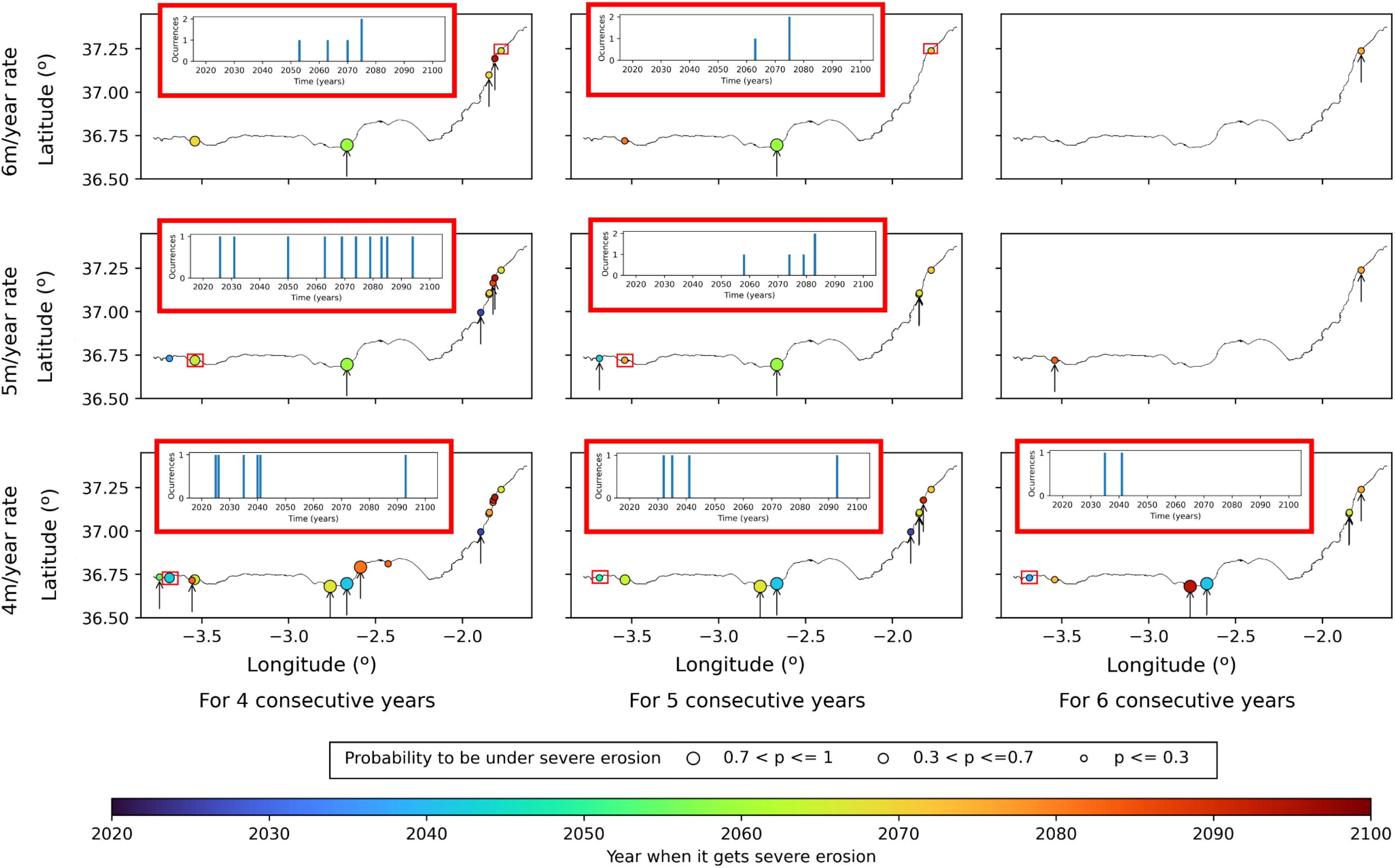 Charts show severe erosion probabilities along different latitudes and longitudes for four to six consecutive years. Insets highlight occurrences over time, ranging from 2020 to 2100. Probability is color-coded, with shapes indicating different probability thresholds. Erosion rates of four, five, and six meters per year are illustrated in separate panel.