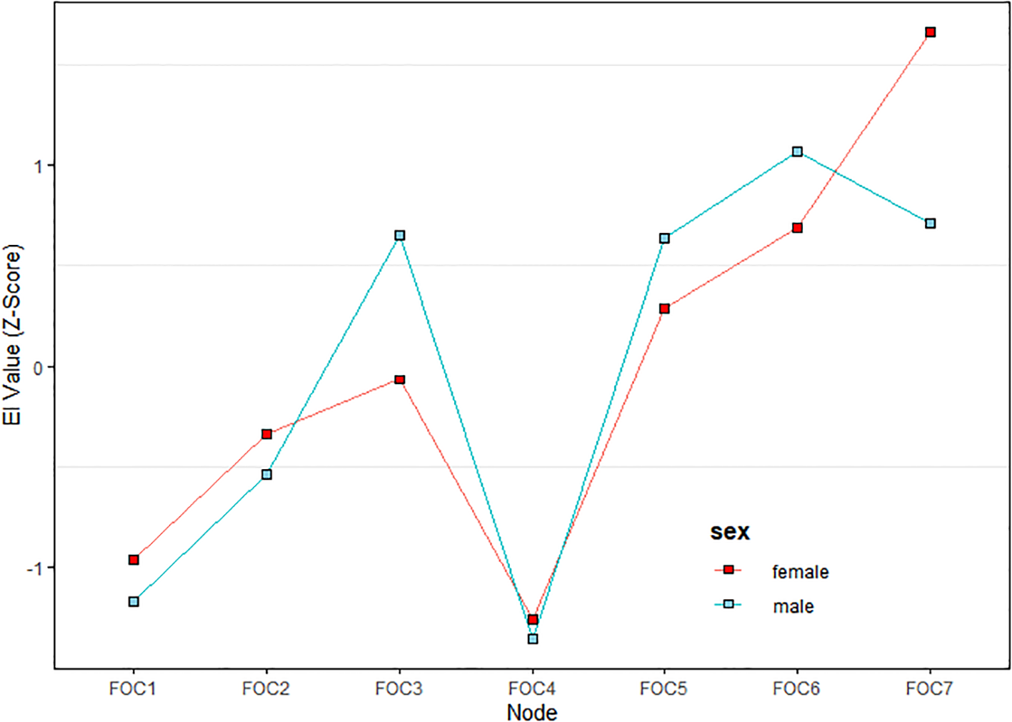 Line graph showing EI Value (Z-Score) on the Y-axis against Node on the X-axis, comparing male and female data. Female data is represented with red squares and male data with cyan squares. Both lines fluctuate across nodes FOC1 to FOC7, with node FOC4 showing a steep decline and node FOC5 showing a sharp increase.