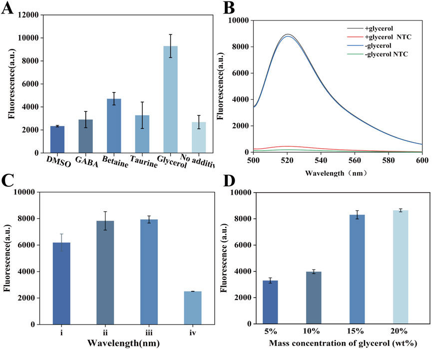 Four panels display fluorescence data. Panel A shows a bar graph with fluorescence values for different additives, with glycerol showing the highest value. Panel B is a line graph showing fluorescence versus wavelength for different glycerol conditions, with a peak around 520 nm. Panel C presents a bar graph comparing fluorescence at four wavelengths, with the third showing the highest. Panel D shows fluorescence increasing with glycerol concentration from 5% to 20%, peaking at 20%.