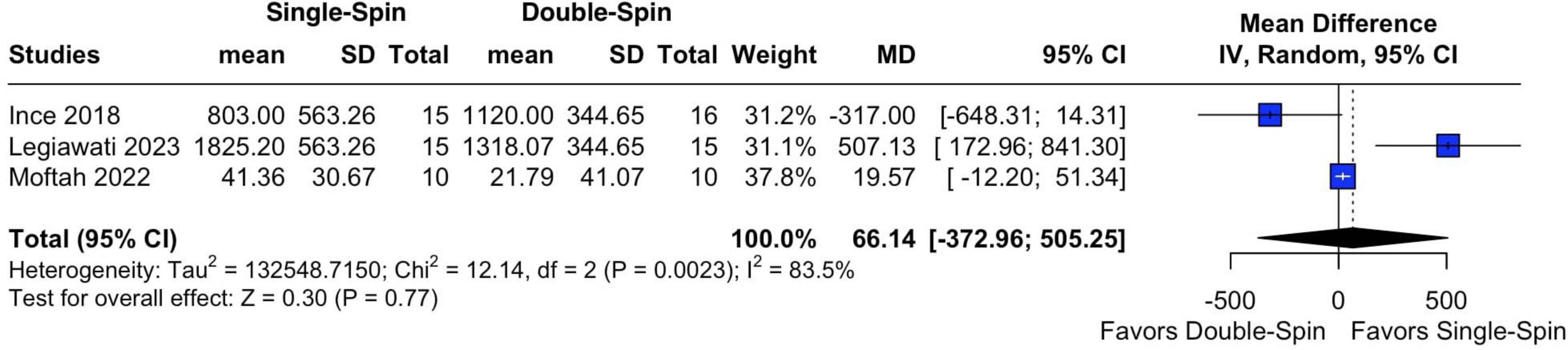 Forest plot comparing single-spin and double-spin techniques across three studies. The plot shows mean differences with confidence intervals for each study, and an overall mean difference of 66.14. The diamond at the bottom represents the pooled estimate with wide confidence intervals, indicating no significant overall effect.