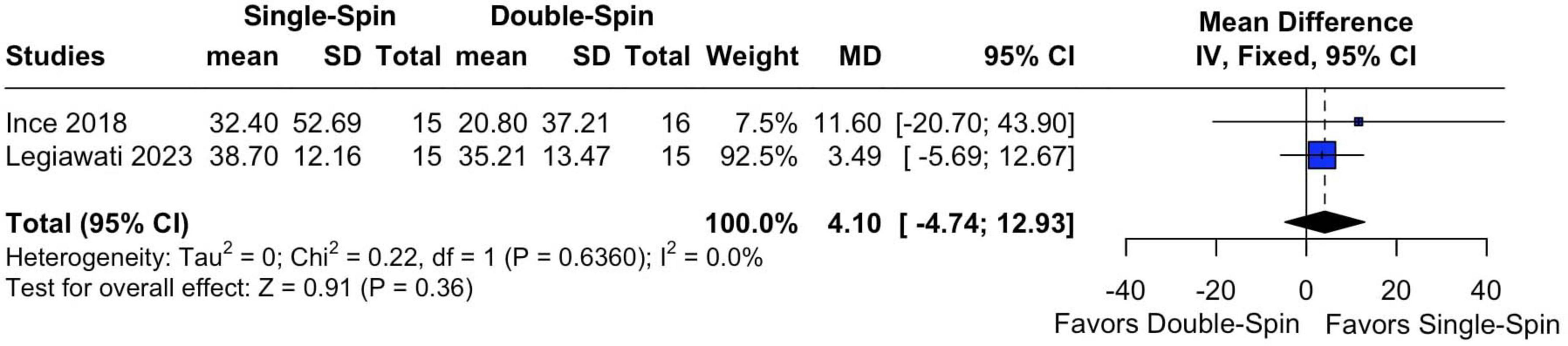 Forest plot illustrating a meta-analysis comparing Single-Spin and Double-Spin techniques. It includes two studies: Ince (2018) and Legiawati (2023). The combined mean difference (MD) is 4.10 with a 95% confidence interval of -4.74 to 12.93, showing no significant overall effect. The heterogeneity is low with I2 at 0%. The plot shows one study slightly favoring Double-Spin.