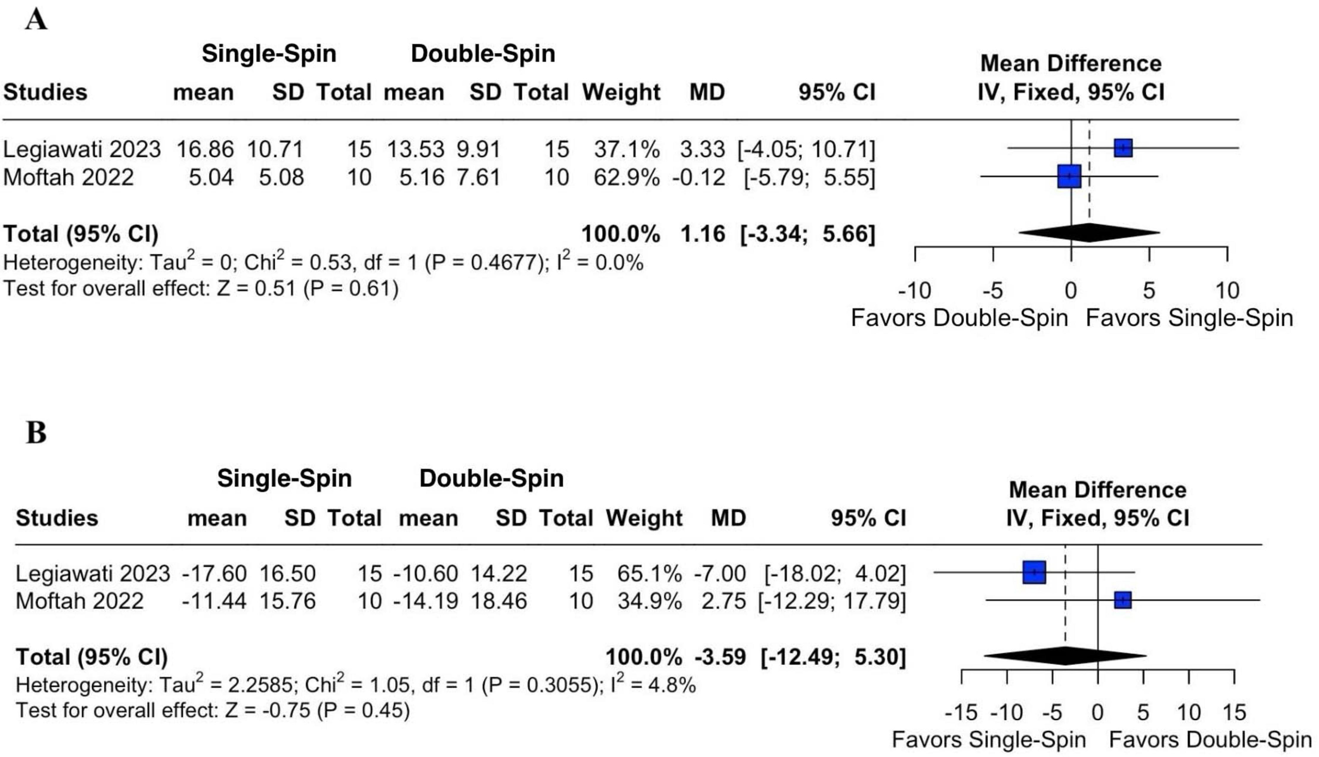 Forest plot showing two comparisons of single-spin and double-spin groups. Panel A details studies by Legiawati 2023 and Moftah 2022, with a mean difference of 1.16, indicating no significant difference. Panel B shows the same studies, with a mean difference of -3.59, similarly showing no significant difference between groups. Confidence intervals and heterogeneity statistics are included.