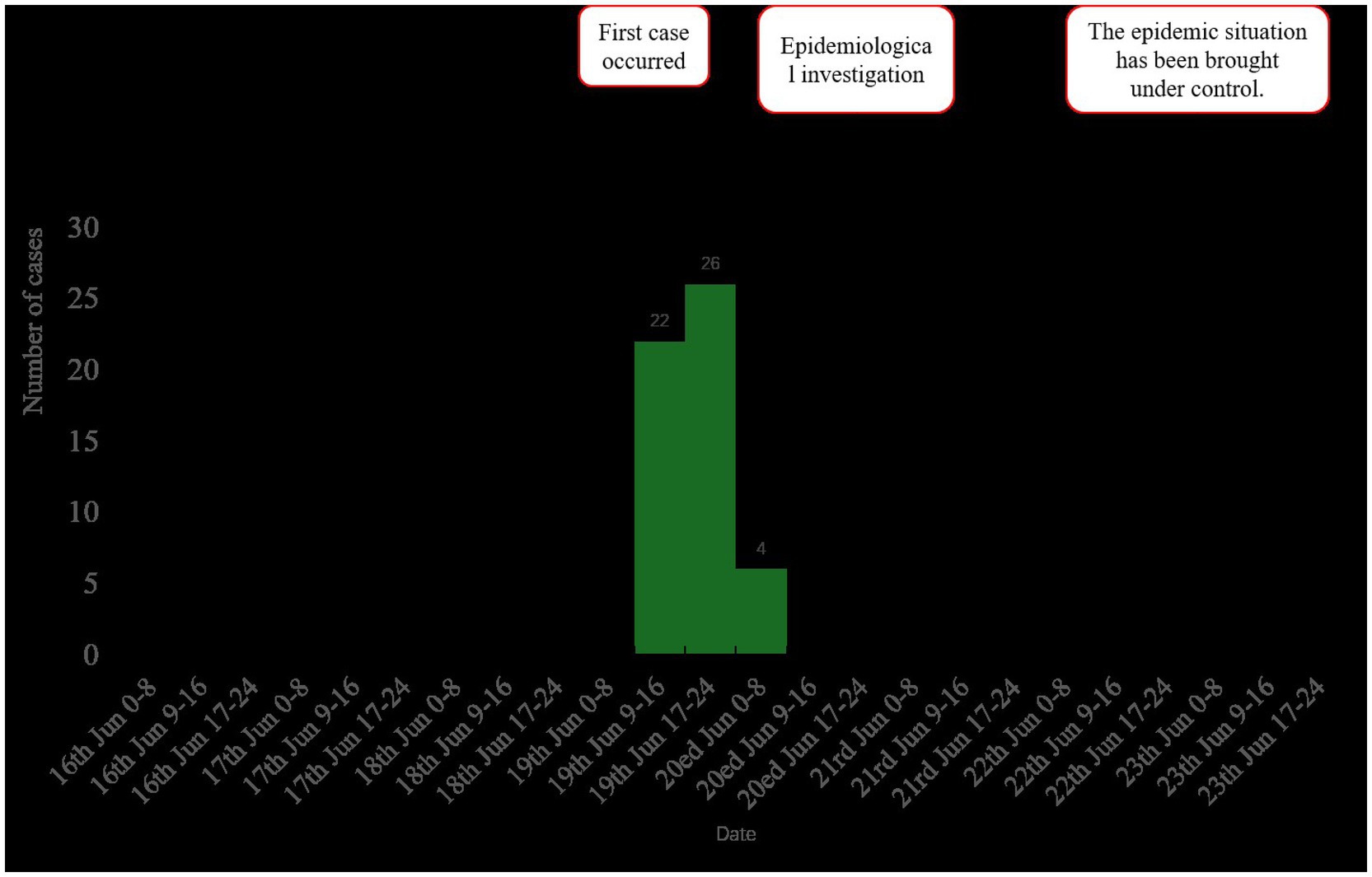 Bar chart illustrating the number of epidemic cases from June sixteenth to June twenty-fourth. Peaks at twenty-six cases on the nineteenth. Callouts indicate the first case, epidemiological investigation, and control of the epidemic.