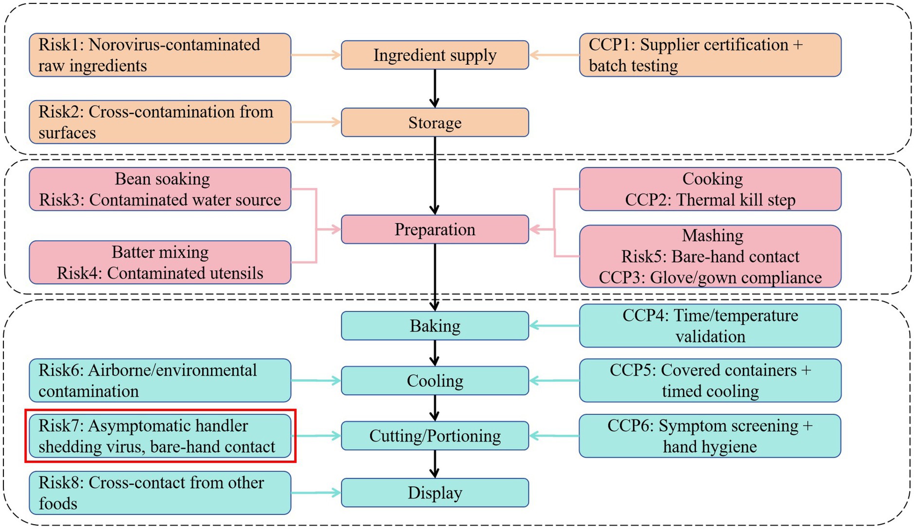 Flowchart illustrating food production risks and controls. Key risks include norovirus contamination, cross-contamination, and bare-hand contact. Controls involve supplier certification, thermal kill steps, glove compliance, temperature validation, cooling protocols, and hygiene checks.
