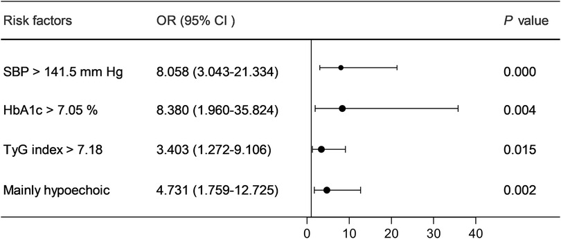 Forest plot displaying four risk factors with their odds ratios and 95% confidence intervals: SBP over 141.5 mm Hg (8.058, 3.043-21.334), HbA1c over 7.05% (8.380, 1.960-35.824), TyG index over 7.18 (3.403, 1.272-9.106), and mainly hypoechoic (4.731, 1.759-12.725). P-values are 0.000, 0.004, 0.015, and 0.002, respectively.