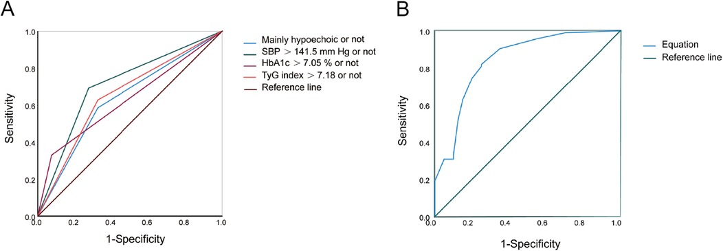 Panel A shows Receiver Operating Characteristic (ROC) curves with different factors: mainly hypoechoic, SBP greater than 141.5 mm Hg, HbA1c greater than 7.05%, TyG index greater than 7.18, and a reference line. Panel B displays another ROC curve comparing an equation to a reference line. Both graphs plot sensitivity against one minus specificity.