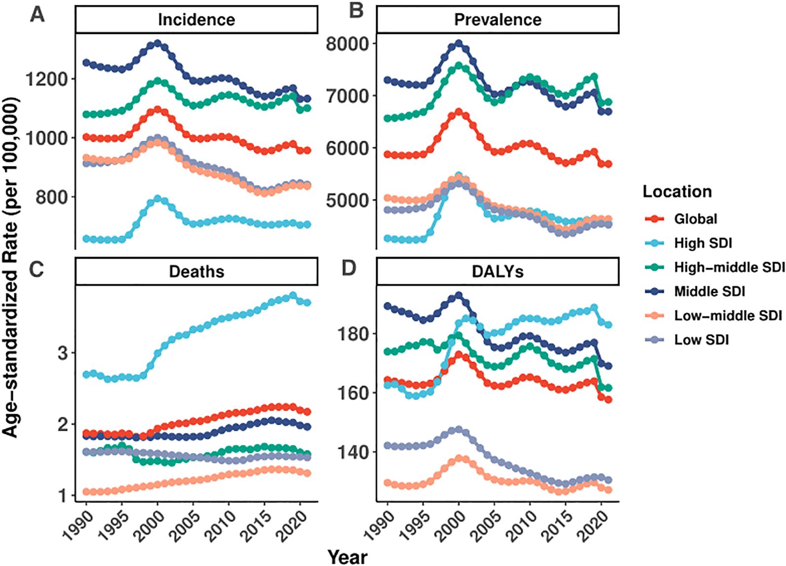 Four line graphs depict global data from 1990 to 2019 based on Socio-Demographic Index (SDI) categories. Graph A shows incidence rates, Graph B shows prevalence rates, Graph C shows death rates, and Graph D shows Disability-Adjusted Life Years (DALYs). Each graph uses colored lines to represent different SDI levels, with a legend indicating categories such as high and low SDI. The graphs show trends over time for each metric per 100,000 people.