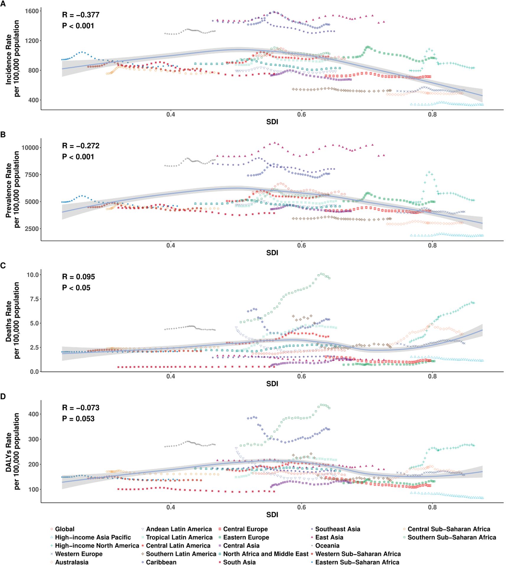 Four line graphs show relationships between SDI (Socio-demographic Index) and various health metrics across different regions. Graph A displays incidence rates, graph B shows prevalence rates, graph C illustrates death rates, and graph D includes DALYs (Disability-Adjusted Life Years) rates. Correlation coefficients (R) and p-values (P) indicate statistical significance. Various colors and shapes represent different global regions.