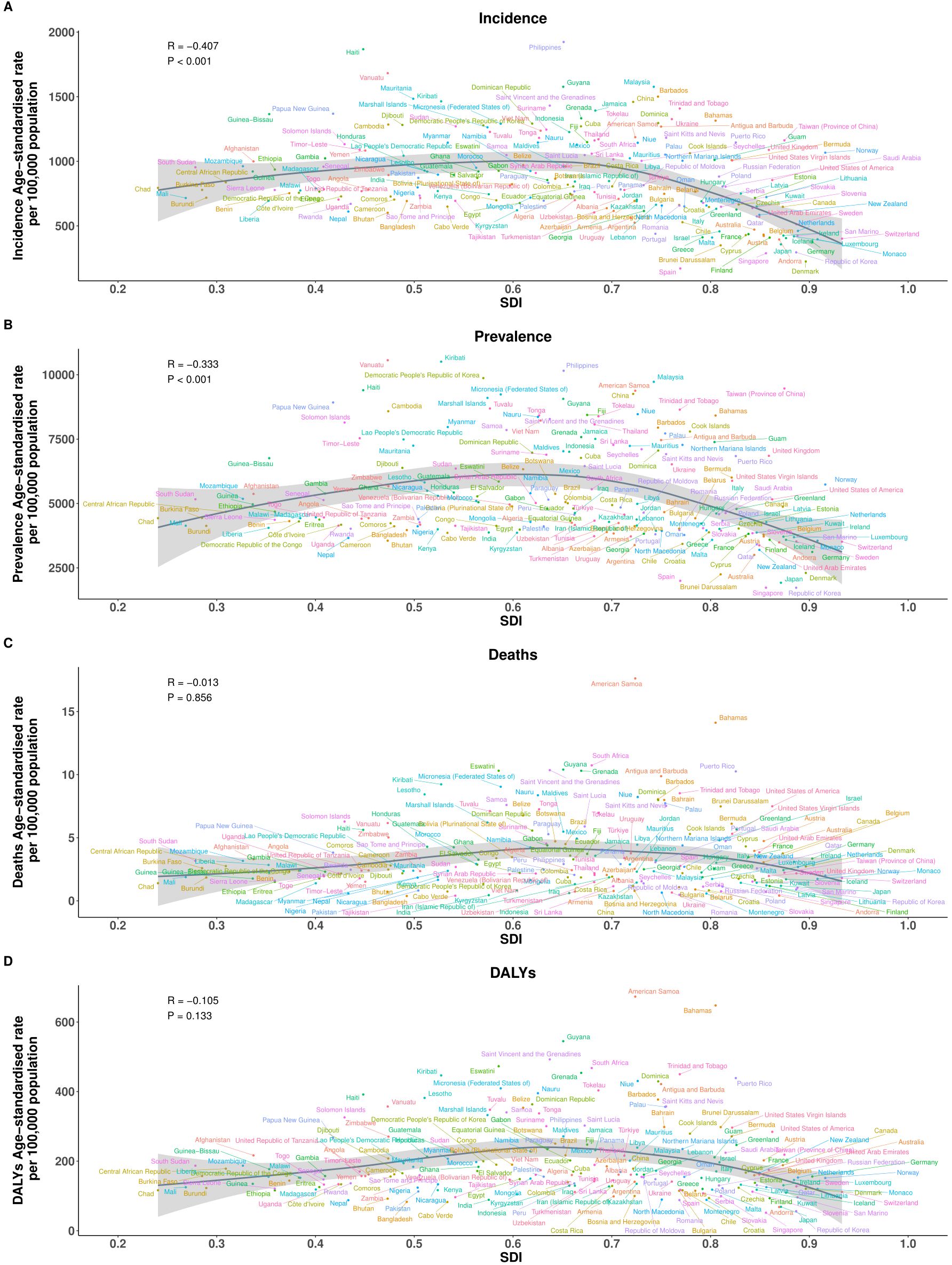 Four scatter plots display data on health metrics relative to the Socio-Demographic Index (SDI). Panel A shows incidence rates, Panel B shows prevalence rates, Panel C shows death rates, and Panel D shows Disability-Adjusted Life Years (DALYs). Each plot includes various countries represented by colored dots, with trend lines indicating correlations. Incidence and prevalence have negative correlations, while deaths and DALYs have weaker correlations. Statistical values are noted for each plot.