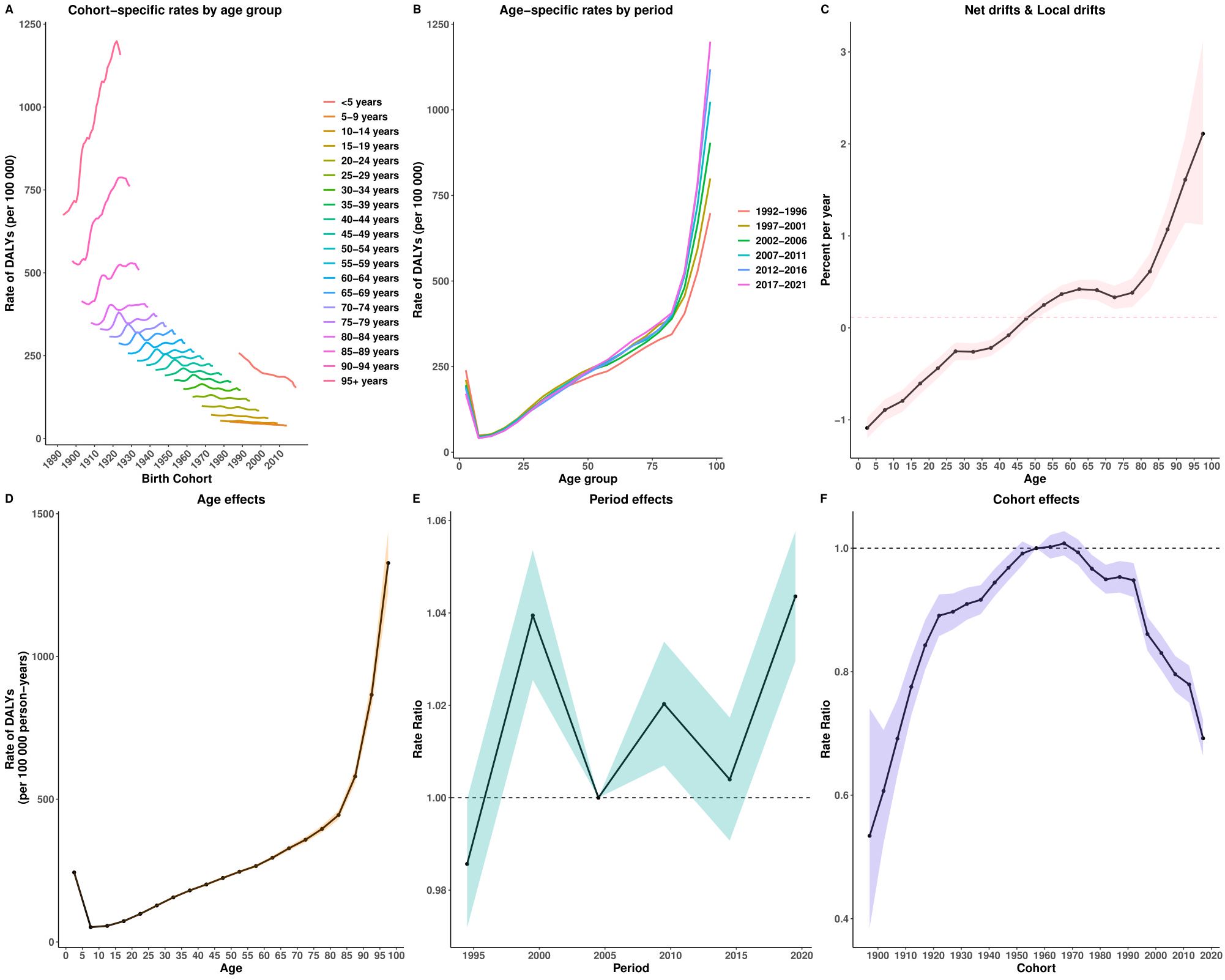 Six graphs display data on disability-adjusted life years (DALYs). Graph A shows cohort-specific rates by age group. Graph B illustrates age-specific rates by period. Graph C represents net and local drifts. Graph D presents age effects, with rates increasing significantly in older ages. Graph E depicts period effects, with fluctuating rate ratios over time. Graph F shows cohort effects, with notable changes over different cohorts. Each graph uses different color schemes and line styles to differentiate data series.