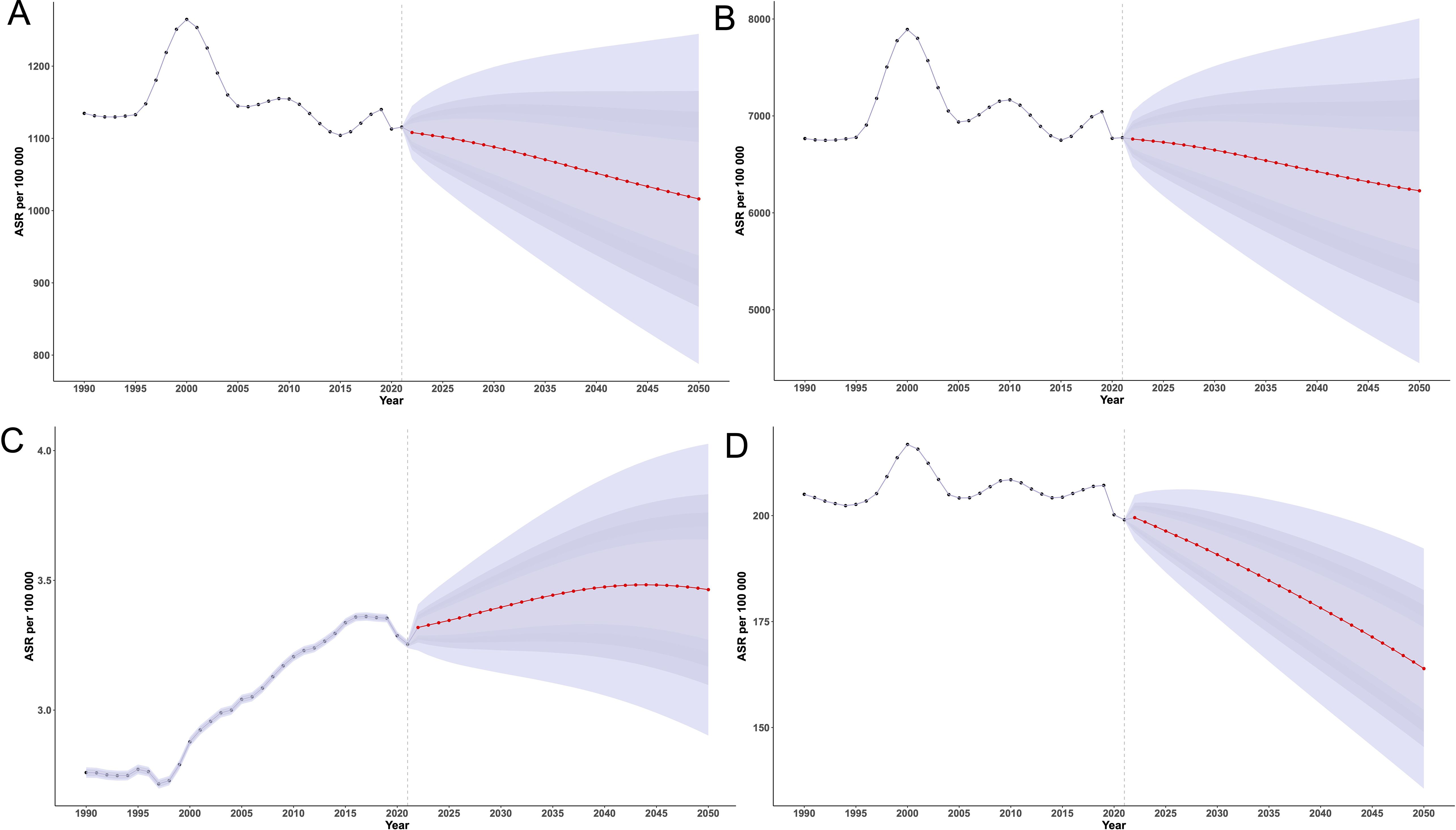Four line graphs labeled A, B, C, and D, each showing ASR (age-standardized rate) per 100,000 from 1990 to 2050. Each plot includes historical data until 2020 using a black dashed line, transitioning into projections up to 2050 with a red dashed line. Shaded blue areas around the projections indicate uncertainty ranges. Each graph varies in scale, with graphs projecting different trends and levels of ASR.