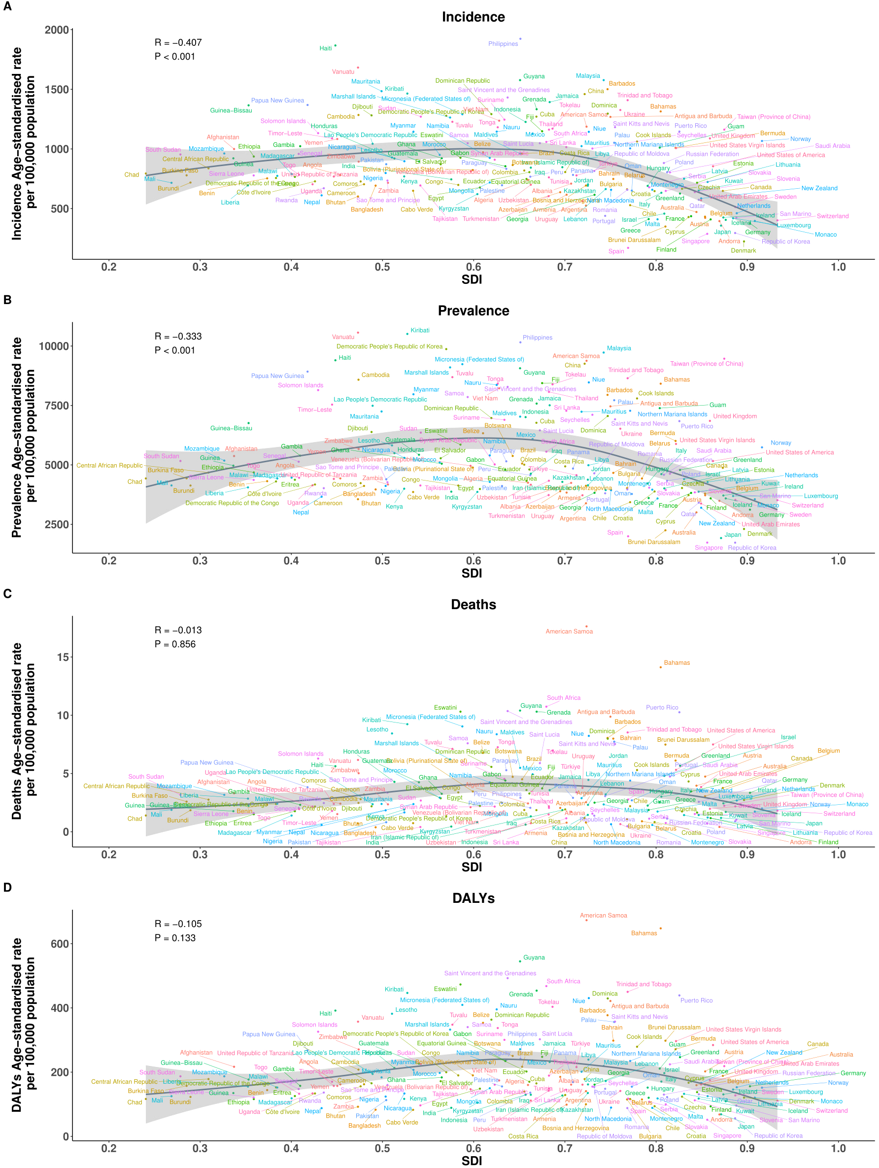 Four scatter plots display data on health metrics relative to the Socio-Demographic Index (SDI). Panel A shows incidence rates, Panel B shows prevalence rates, Panel C shows death rates, and Panel D shows Disability-Adjusted Life Years (DALYs). Each plot includes various countries represented by colored dots, with trend lines indicating correlations. Incidence and prevalence have negative correlations, while deaths and DALYs have weaker correlations. Statistical values are noted for each plot.