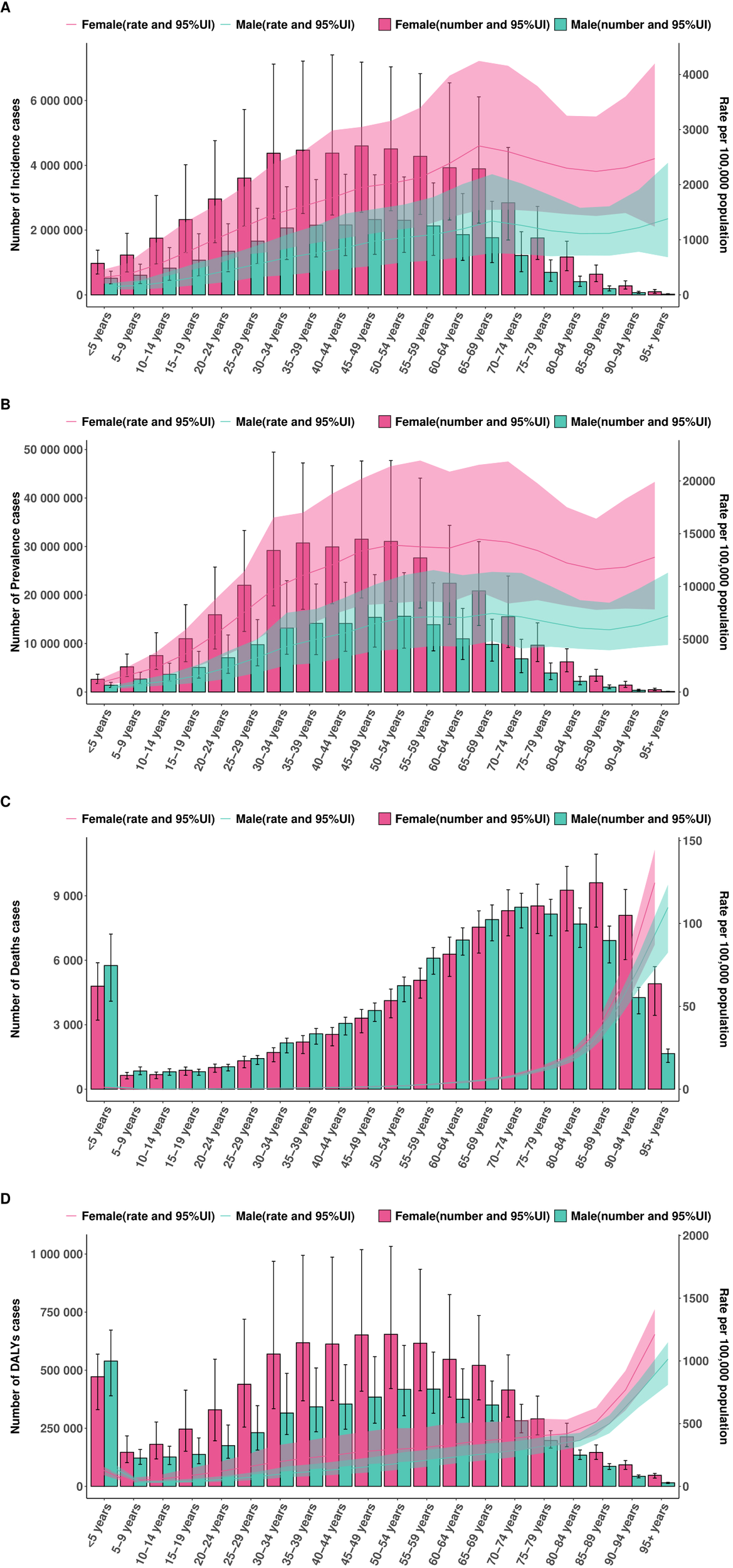 Four bar charts comparing health metrics by age and gender. Chart A shows incidence cases, chart B depicts prevalence cases, chart C displays deaths cases, and chart D illustrates DALYs cases. Each chart uses pink for females and teal for males, with bars indicating numbers and shaded areas showing rates per 100,000 population. Age groups range from under 5 to over 95 years.