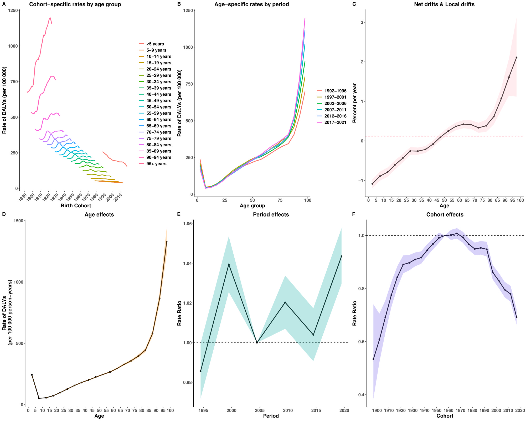 Six graphs display data on disability-adjusted life years (DALYs). Graph A shows cohort-specific rates by age group. Graph B illustrates age-specific rates by period. Graph C represents net and local drifts. Graph D presents age effects, with rates increasing significantly in older ages. Graph E depicts period effects, with fluctuating rate ratios over time. Graph F shows cohort effects, with notable changes over different cohorts. Each graph uses different color schemes and line styles to differentiate data series.