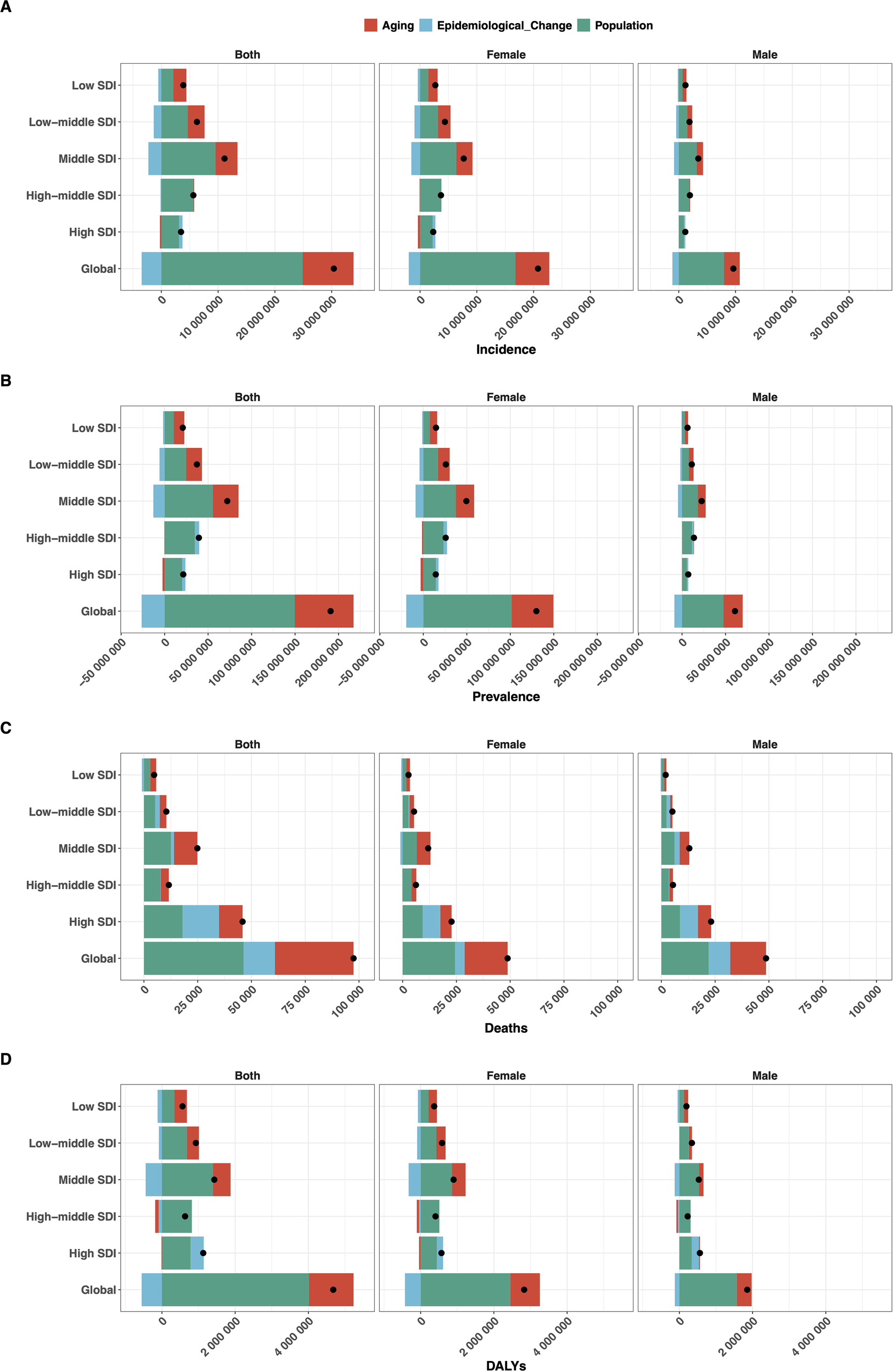 Bar charts illustrating the impact of aging, epidemiological change, and population growth on global health metrics across different Socio-Demographic Index (SDI) levels for both genders and overall. Panel A shows incidence, B shows prevalence, C shows deaths, and D shows disability-adjusted life years (DALYs). Each panel is divided into categories of low, low-middle, middle, high-middle, high SDI, and global, with separate bars for both genders, females, and males. Different colored bars represent aging (red), epidemiological change (blue), and population growth (green), with black dots indicating values.