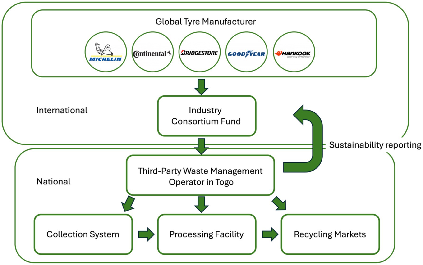 Flowchart depicting the suggested management process of global tire manufacturers, including Michelin, Continental, Bridgestone, Goodyear, and Hankook. It shows how the Industry Consortium Fund links these manufacturers internationally, leading to a third-party waste management operator in Togo at the national level. This operator manages a collection system, processing facility, and recycling markets, with sustainability reporting feeding back into the process.