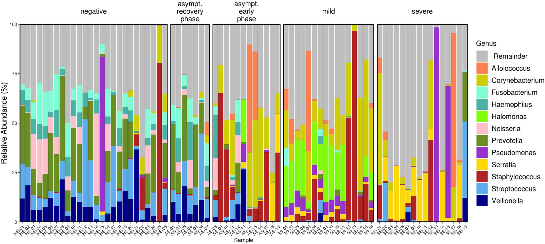 Bar chart depicting the relative abundance of various bacterial genera across different sample groups labeled as negative, asymptomatic recovery phase, asymptomatic early phase, mild, and severe. Each colored segment represents a bacterial genus, with the legend indicating the color associated with each genus.