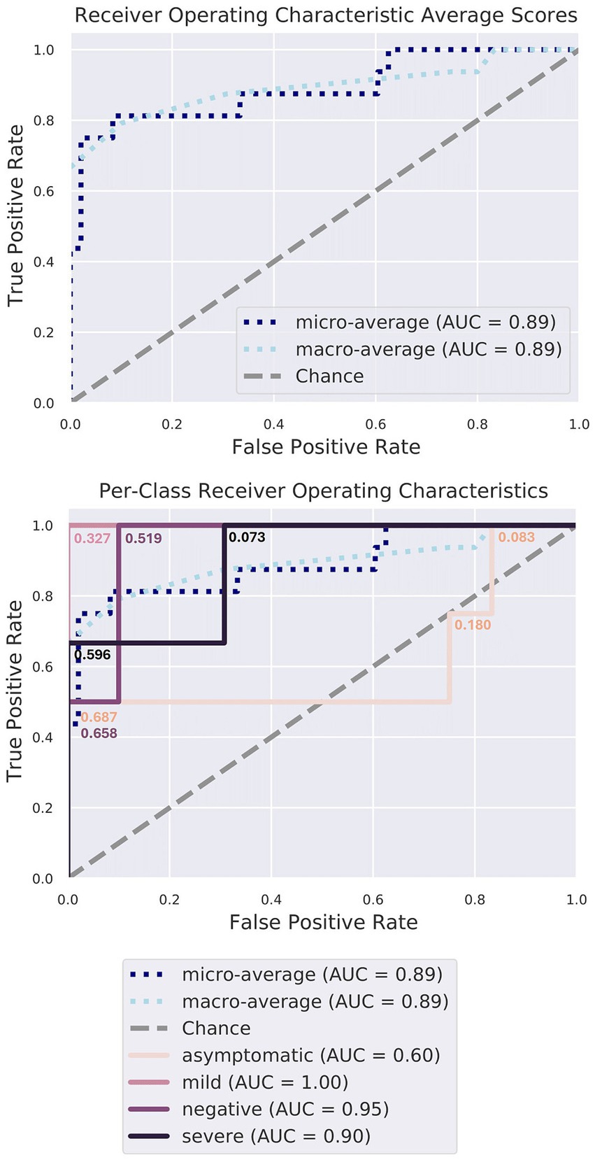 Two Receiver Operating Characteristic (ROC) curves illustrate classification performance. The top graph shows average scores with micro-average and macro-average AUC at 0.89. The bottom graph displays per-class characteristics with AUCs: asymptomatic (0.60), mild (1.00), negative (0.95), and severe (0.90). The chance line is diagonal, indicating random performance.