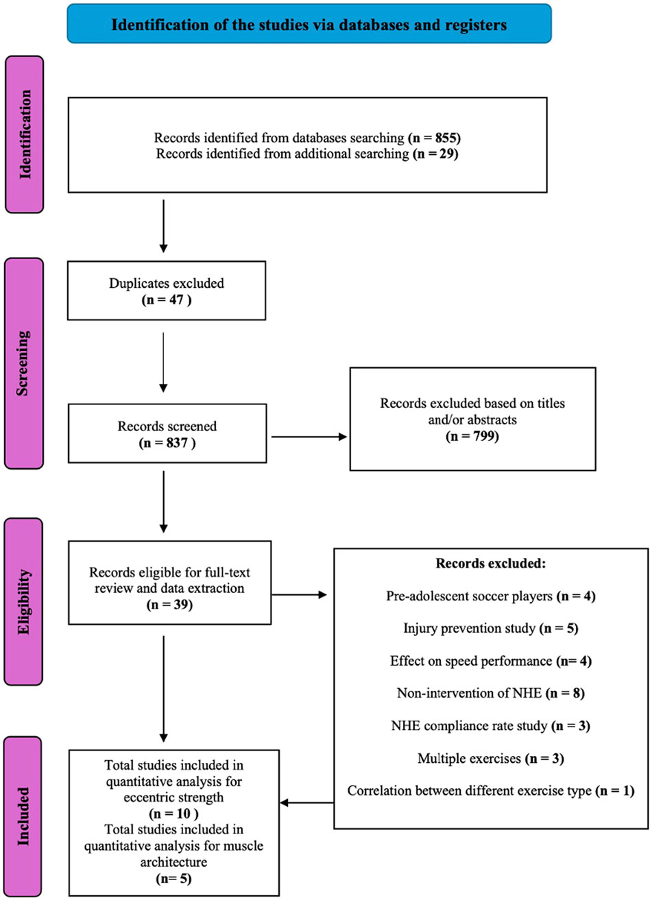 Flowchart detailing study identification through databases and registers. Initially, 884 records were identified. After removing 47 duplicates, 837 records were screened. Of these, 799 were excluded based on titles or abstracts. Thirty-nine records were eligible for full-text review, with exclusions listed for specific criteria. Ten studies were included in quantitative analysis for eccentric strength, and five for muscle architecture.