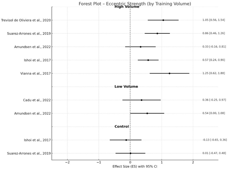 Forest plot depicting eccentric strength by training volume, categorized into high volume, low volume, and control groups. Studies compare effect sizes with 95% confidence intervals on a scale from negative two to two.