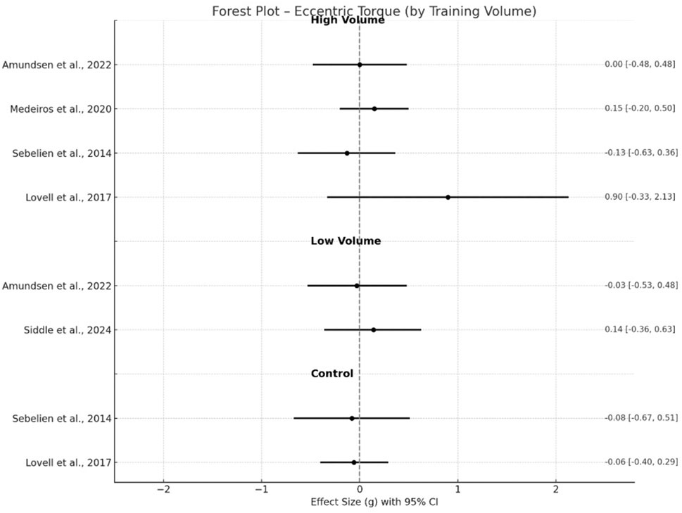 Forest plot displaying eccentric torque by training volume. Studies categorized as high volume, low volume, and control are listed on the left, with years ranging from 2014 to 2024. Horizontal lines represent effect sizes with 95% confidence intervals, plotting values around a central reference line at zero. The effect sizes vary from negative to slightly positive for different studies.