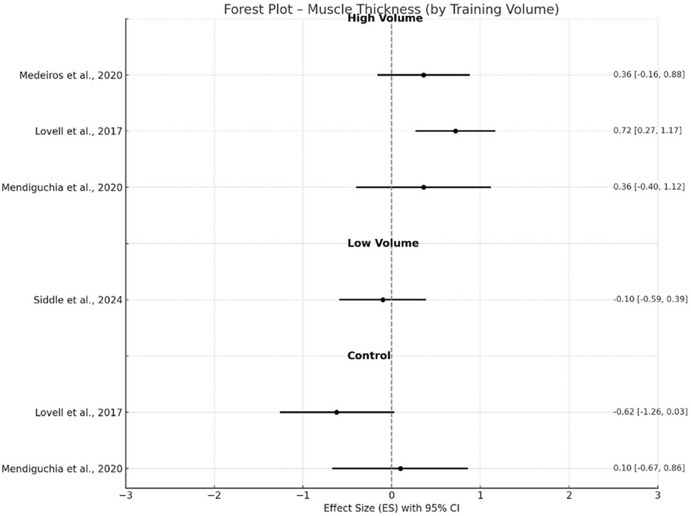 Forest plot depicting muscle thickness by training volume. High Volume includes three studies: Medeiros et al., 2020 (effect size: 0.36), Lovell et al., 2017 (0.72), and Mendiguchia et al., 2020 (0.36). Low Volume includes one study: Siddle et al., 2024 (-0.10). Control includes two studies: Lovell et al., 2017 (-0.62) and Mendiguchia et al., 2020 (0.10). Each line represents the effect size with a 95% confidence interval.