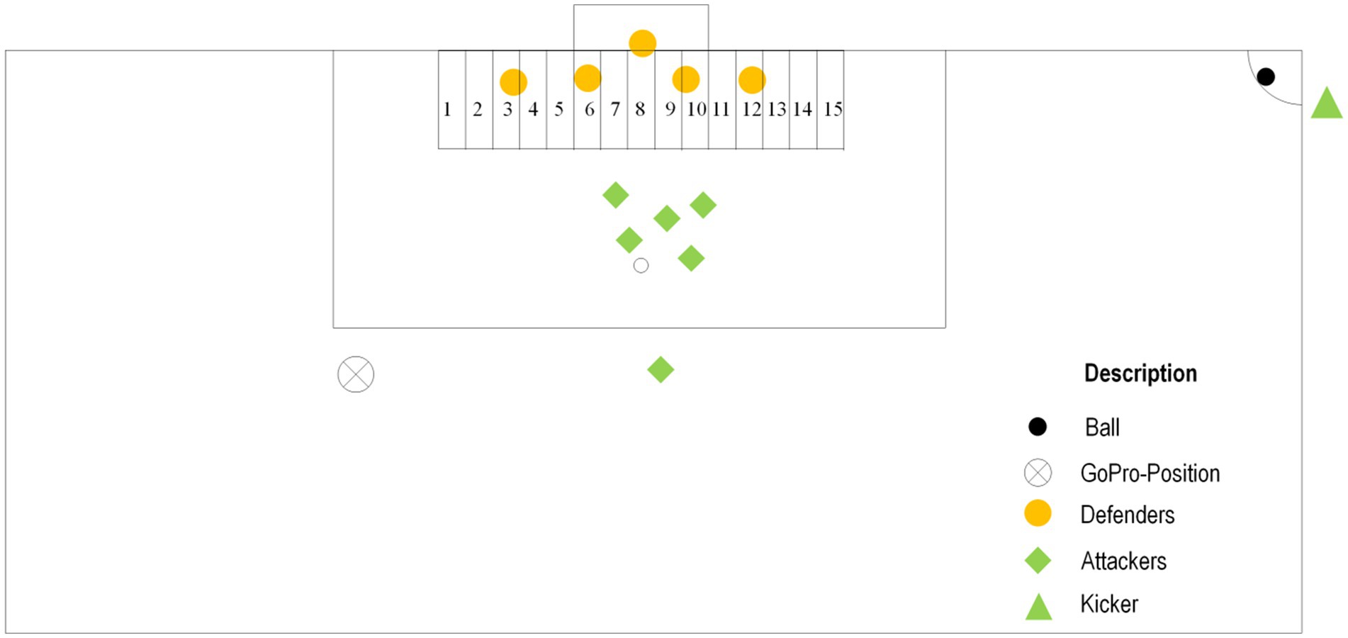 Diagram of a sports field with symbols indicating positions: a black dot for the ball, a circle with an X for GoPro position, yellow circles for defenders, green diamonds for attackers, and a green triangle for the kicker. A description legend is included.