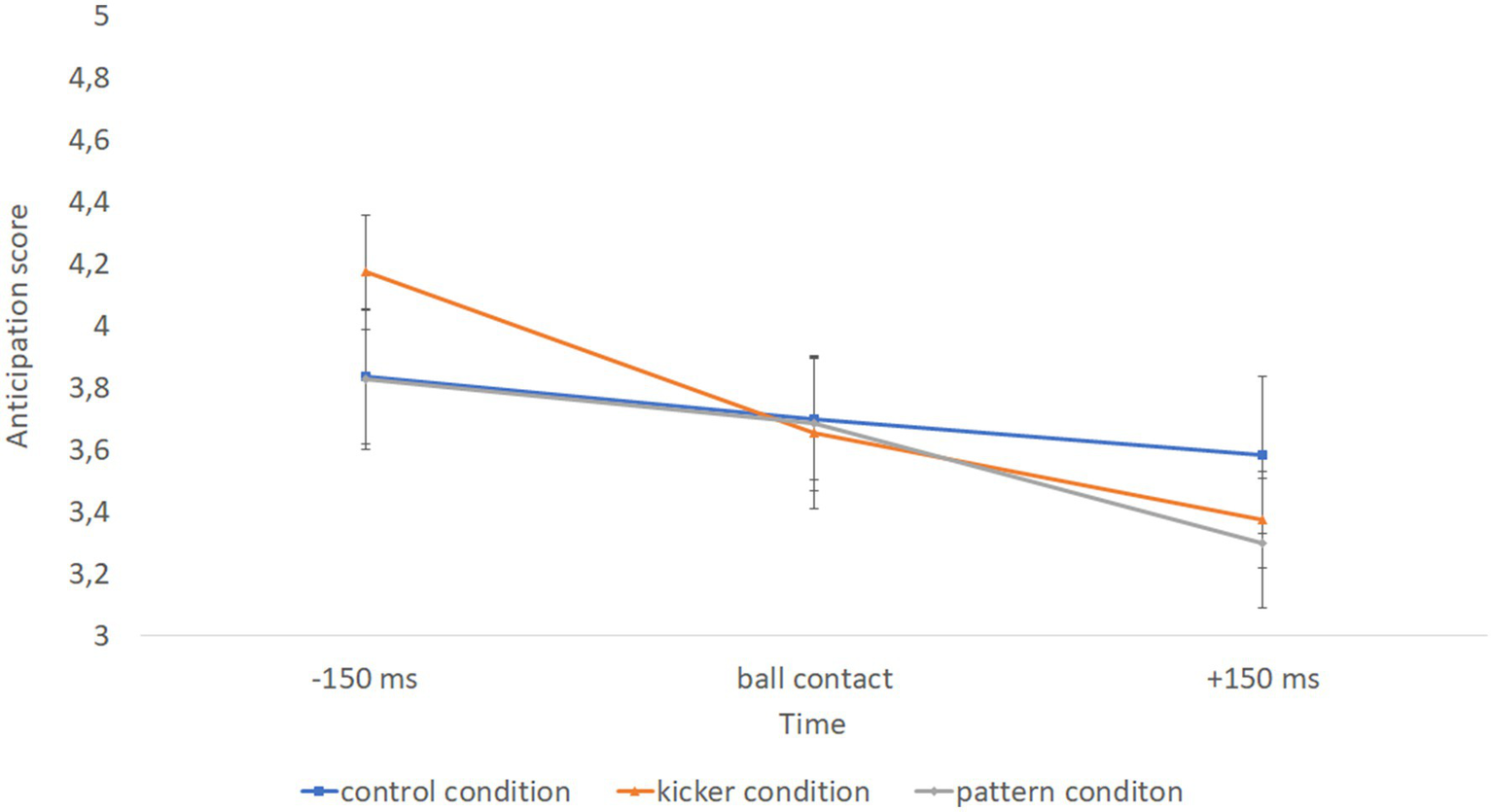 Bar graph showing anticipation scores for skilled and less-skilled participants across three conditions: control, kicker, and pattern. Skilled scores (blue bars) are lower in the control condition and higher in the kicker and pattern conditions. Less-skilled scores (orange bars) are consistently higher across all conditions. Error bars indicate variability.