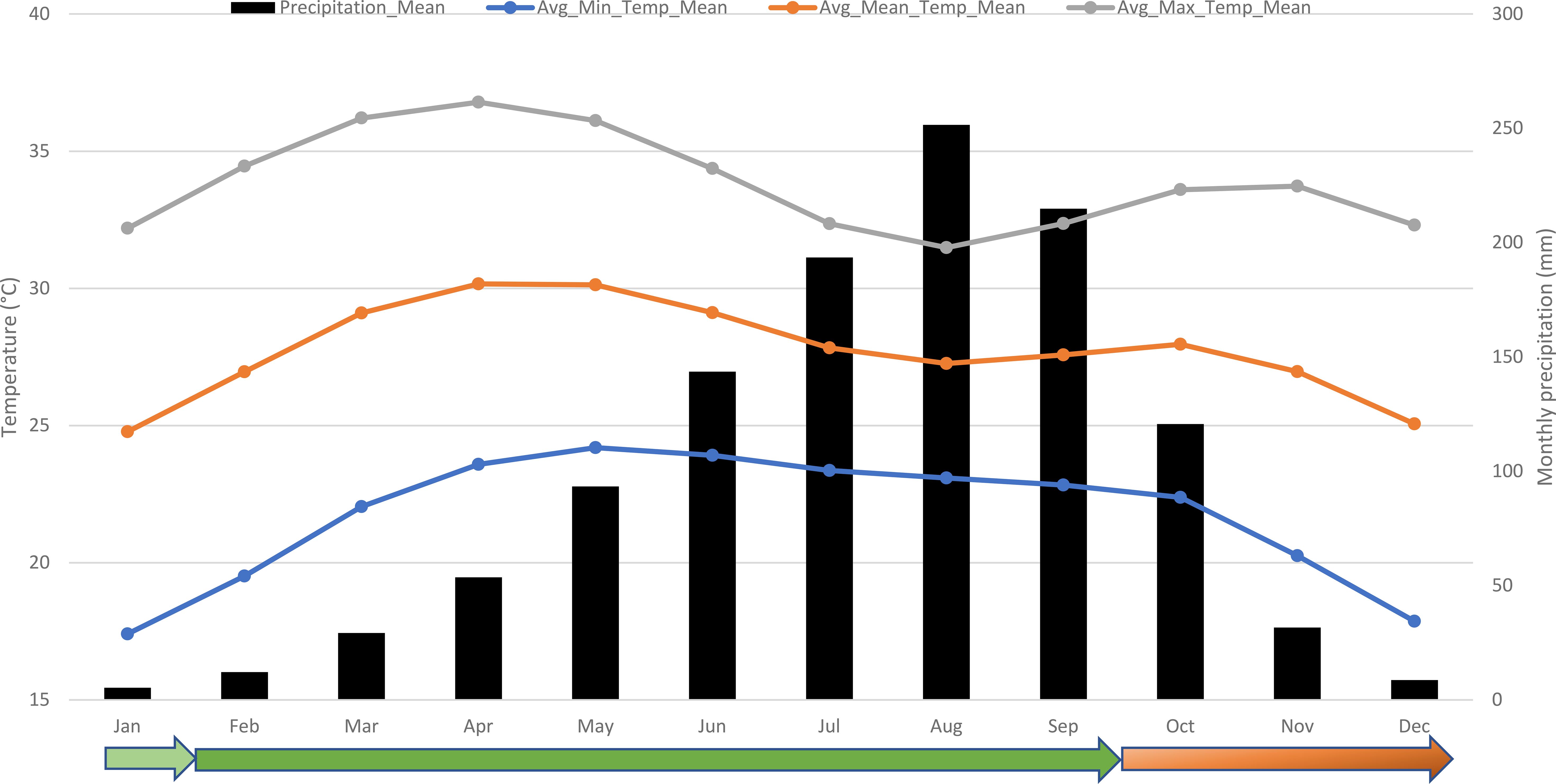 Bar and line graph showing monthly temperature and precipitation trends. Black bars represent mean precipitation, peaking in August. Lines show average minimum (blue), mean (orange), and maximum (gray) temperatures. Maximum and average temperatures peak in April.