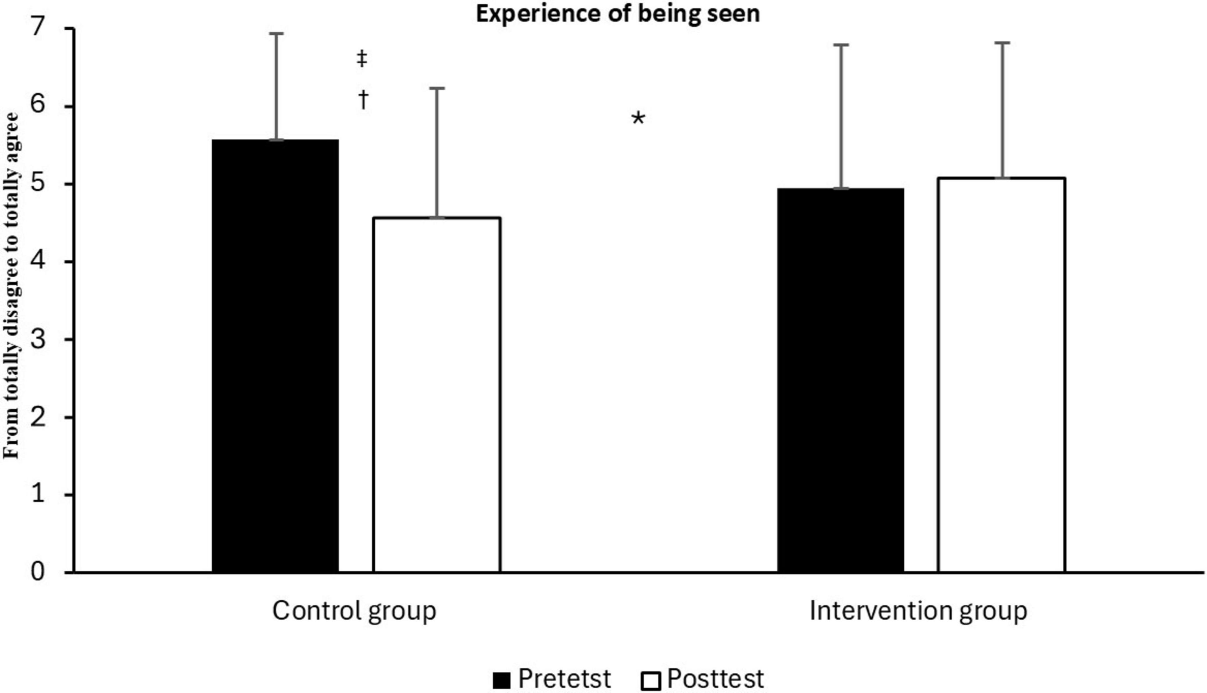 Bar chart titled “Experience of being seen” comparing pretest and posttest scores for control and intervention groups. Scores range from 0 to 7. The control group shows a decrease from pretest to posttest, while the intervention group shows a slight increase. Significant differences are marked with symbols.