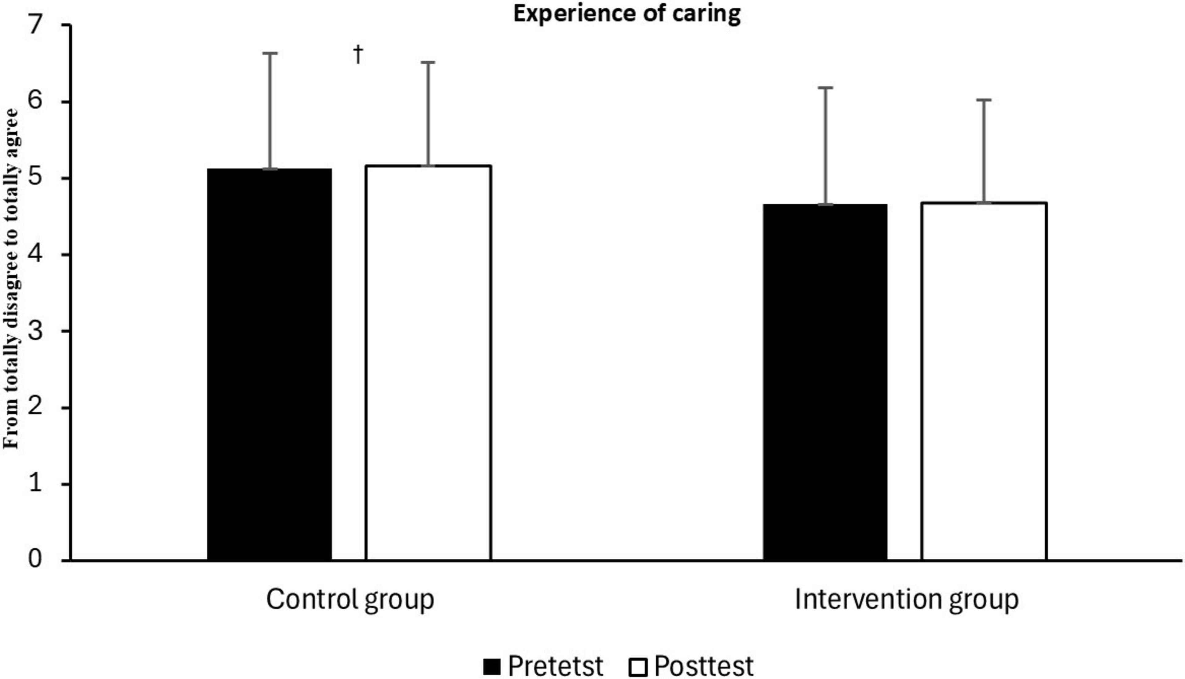 Bar chart titled “Experience of caring” showing pretest and posttest scores for control and intervention groups. Both groups range from 0 to 7 on agreement. Control group shows slight increase, intervention group remains stable. Error bars indicate variation.