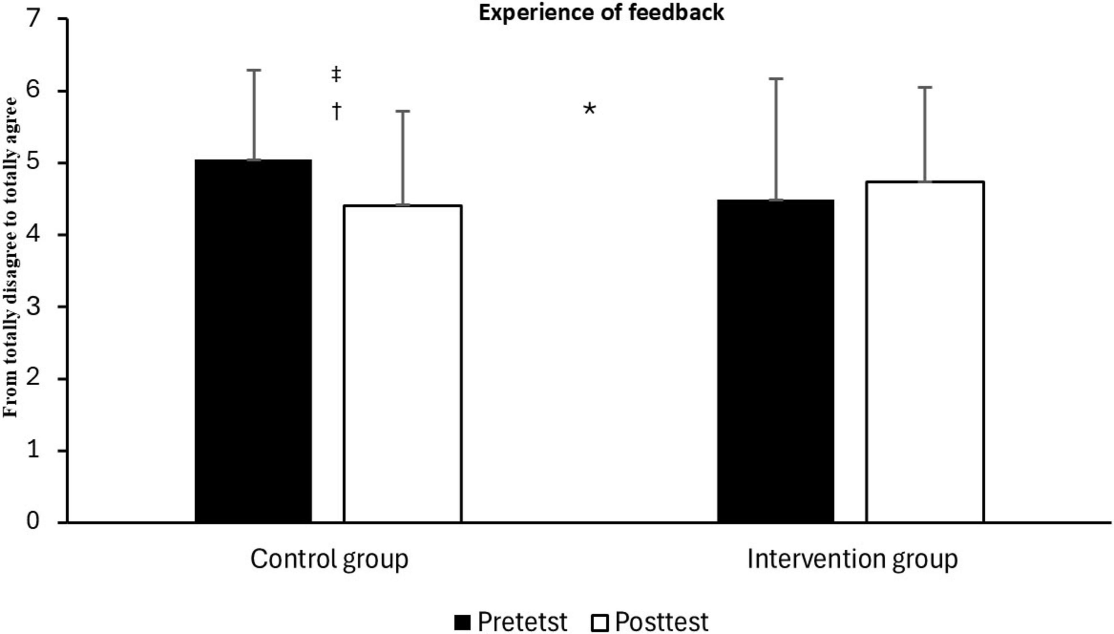 Bar chart titled “Experience of feedback” showing two groups: Control and Intervention. Both groups have bars for pretest and posttest. Control group pretest is higher than posttest. Intervention group shows similar results for both tests. Asterisks indicate significance.