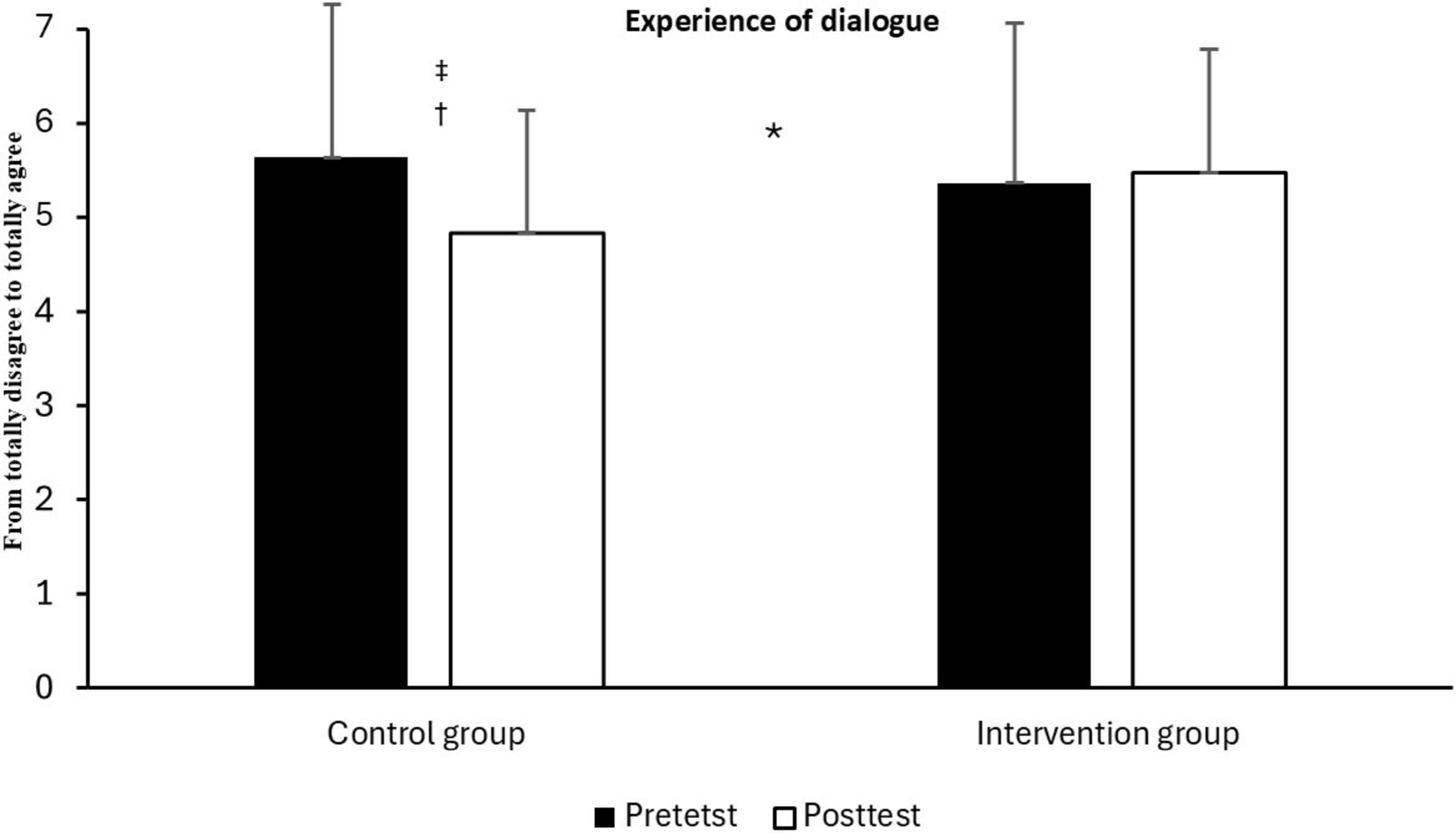 Bar chart titled “Experience of dialogue” comparing control and intervention groups. Both groups show pretest and posttest scores on a scale of 0 to 7. The control group has a decrease in score, while the intervention group has a slight increase. Error bars are present.