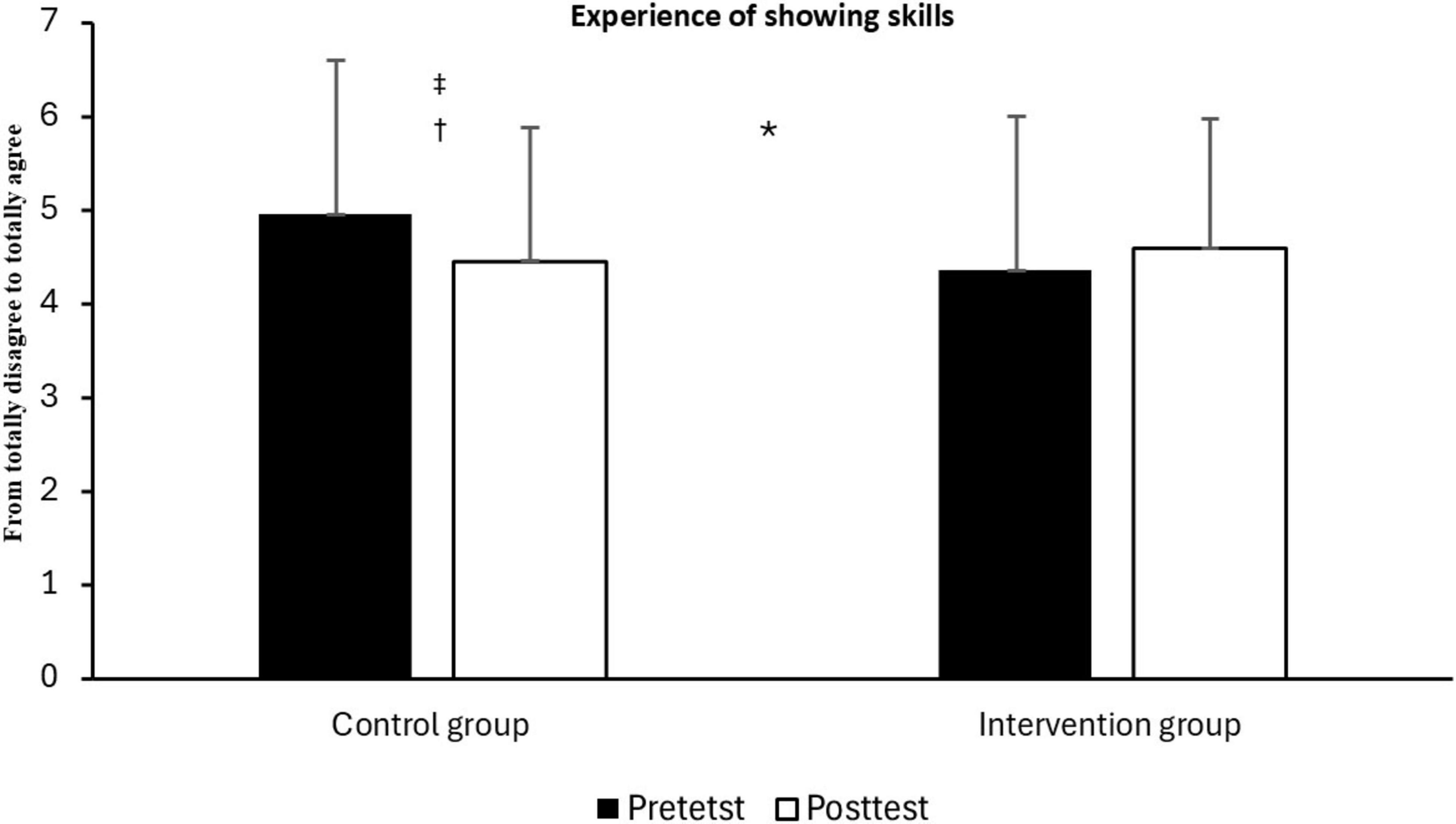 Bar chart titled “Experience of showing skills” comparing pretest and posttest scores for control and intervention groups. Both groups show an increase from pretest to posttest. Control group scores are higher and marked with significant symbols (‡, †), while the intervention group has one significant mark (*). Error bars are present.
