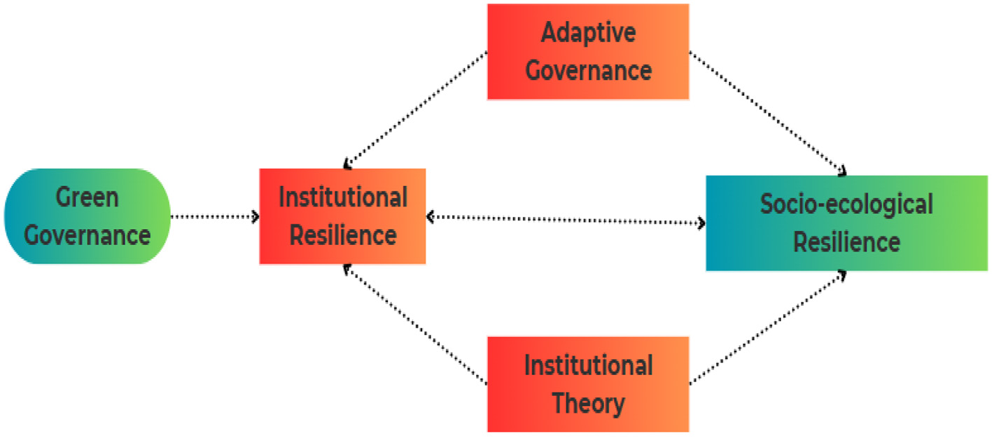 Flowchart illustrating relationships between governance and resilience concepts. Starts with “Green Governance” linked to “Institutional Resilience,” connecting to “Adaptive Governance” and “Socio-ecological Resilience.” “Institutional Theory” connects to “Institutional Resilience” and “Socio-ecological Resilience.” Arrows indicate direction of influence.
