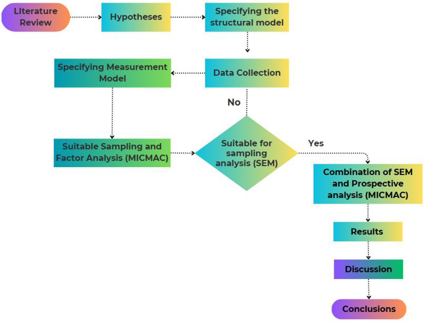 Flowchart depicting a research process. Starts with “Literature Review,” leading to “Hypotheses,” then “Specifying the structural model.” Branches into “Specifying Measurement Model” and “Data Collection.” “Data Collection” splits into “No” and “Yes” paths. “No” leads to “Suitable Sampling and Factor Analysis (MICMAC).” “Yes” leads to “Suitable for sampling analysis (SEM)” and further to “Combination of SEM and Prospective analysis (MICMAC).” Ends with “Results,” “Discussion,” and “Conclusions.”