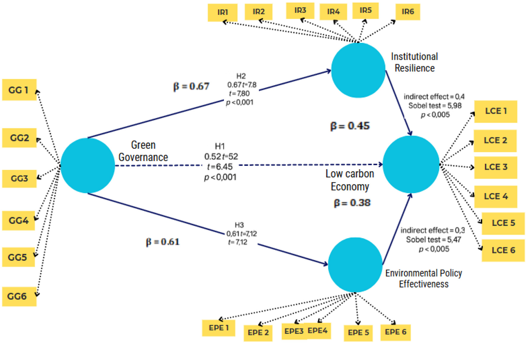 Diagram showing the influence of Green Governance on Institutional Resilience, Low Carbon Economy, and Environmental Policy Effectiveness. Each factor has multiple indicators. Green Governance shows positive relationships with Institutional Resilience (\( \beta = 0.67 \)), Low Carbon Economy (\( \beta = 0.52 \)), and Environmental Policy Effectiveness (\( \beta = 0.61 \)). Indirect effects and Sobel test values are noted for Institutional Resilience and Environmental Policy Effectiveness pathways.