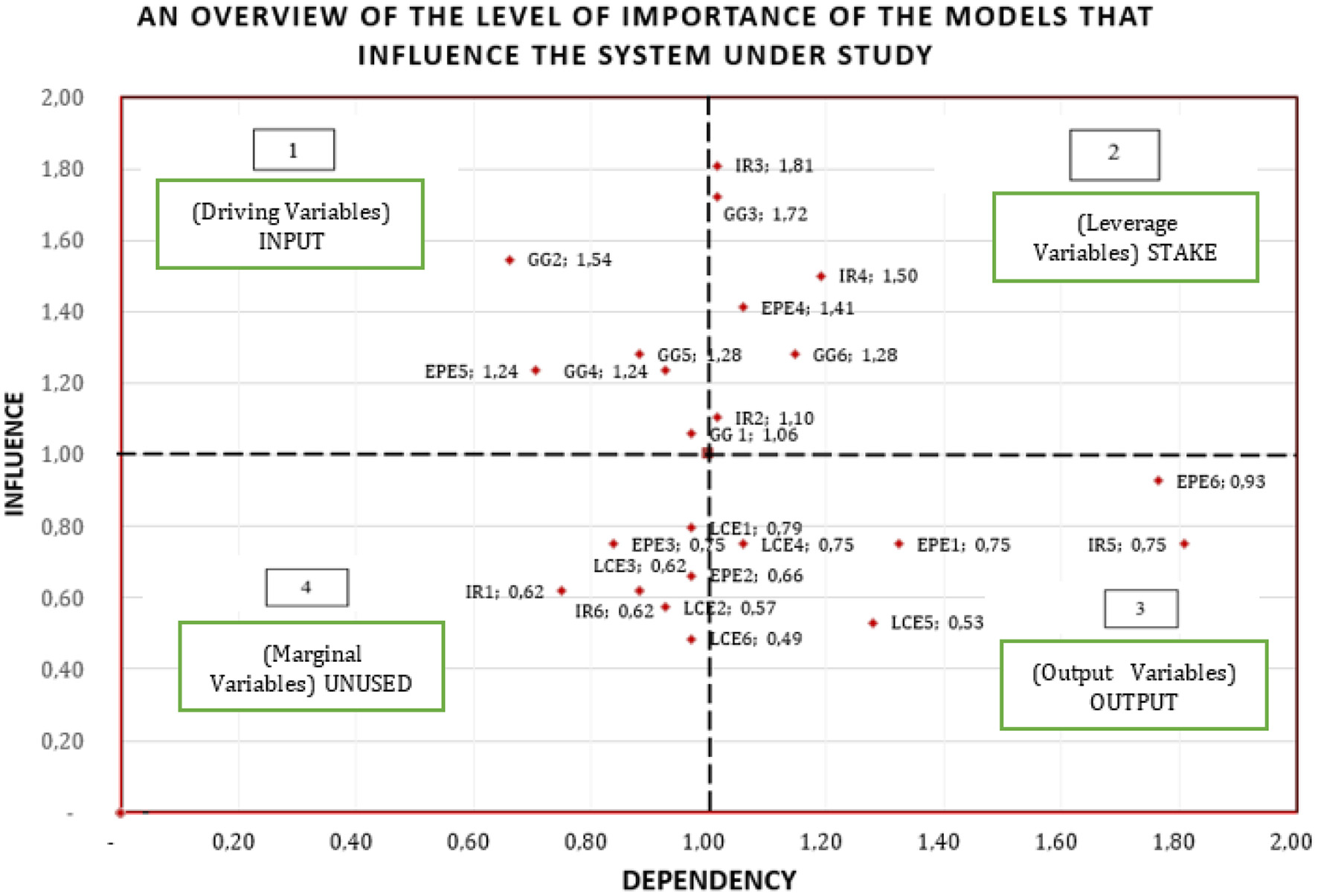 Chart showing a dependency-influence matrix with four quadrants labeled: 1) Driving Variables (Input) in the top-left, 2) Leverage Variables (Stake) in the top-right, 3) Output Variables (Output) in the bottom-right, and 4) Marginal Variables (Unused) in the bottom-left. Data points are scattered with labels such as GG2, IR3, and EPE6 indicating different model importance levels in a system study.