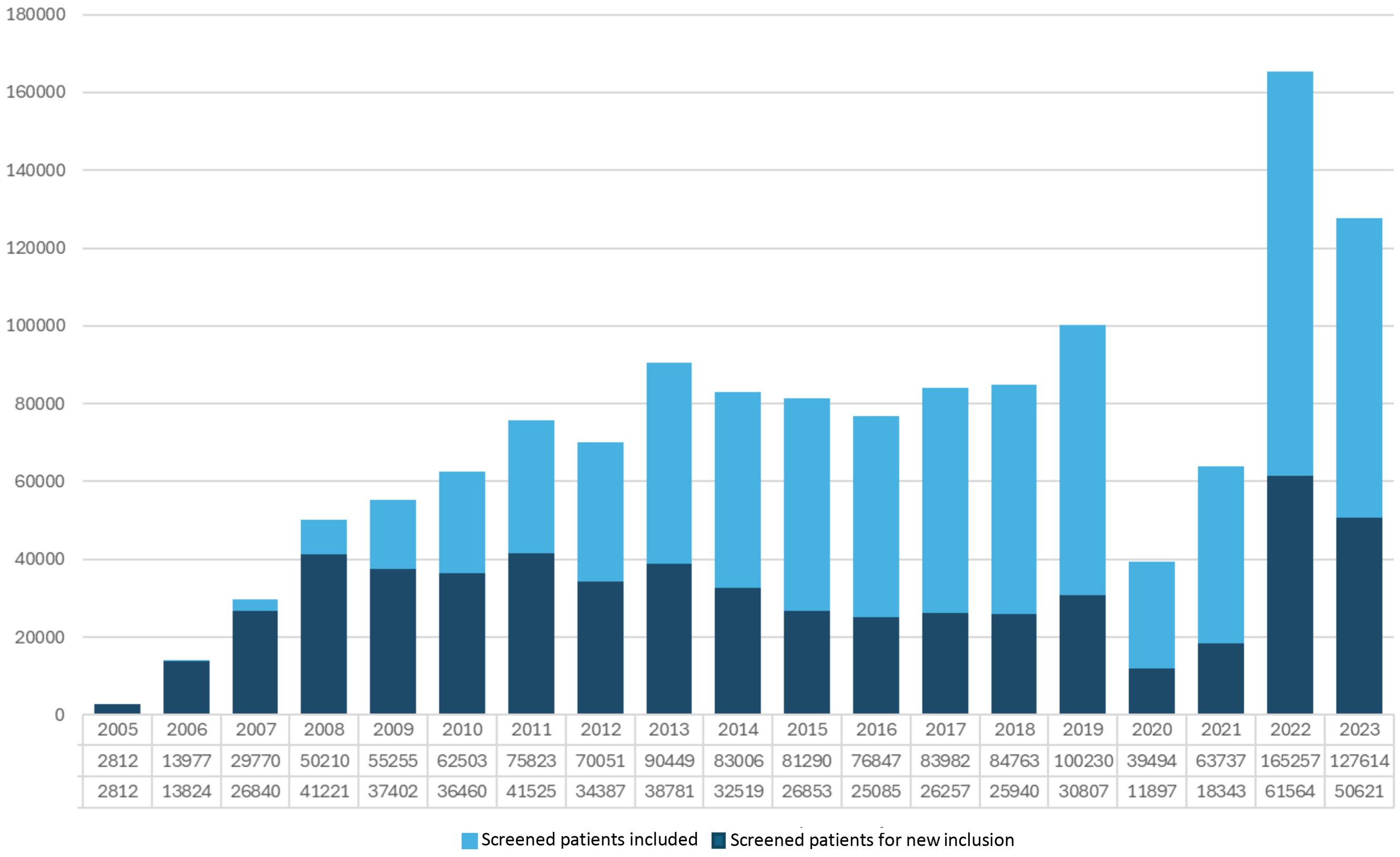 Bar chart depicting the number of screened patients from 2005 to 2023. It differentiates between screened patients included (light blue) and those for new inclusion (dark blue). Numbers increase over time, with peaks in 2013, 2019, 2022, and 2023.