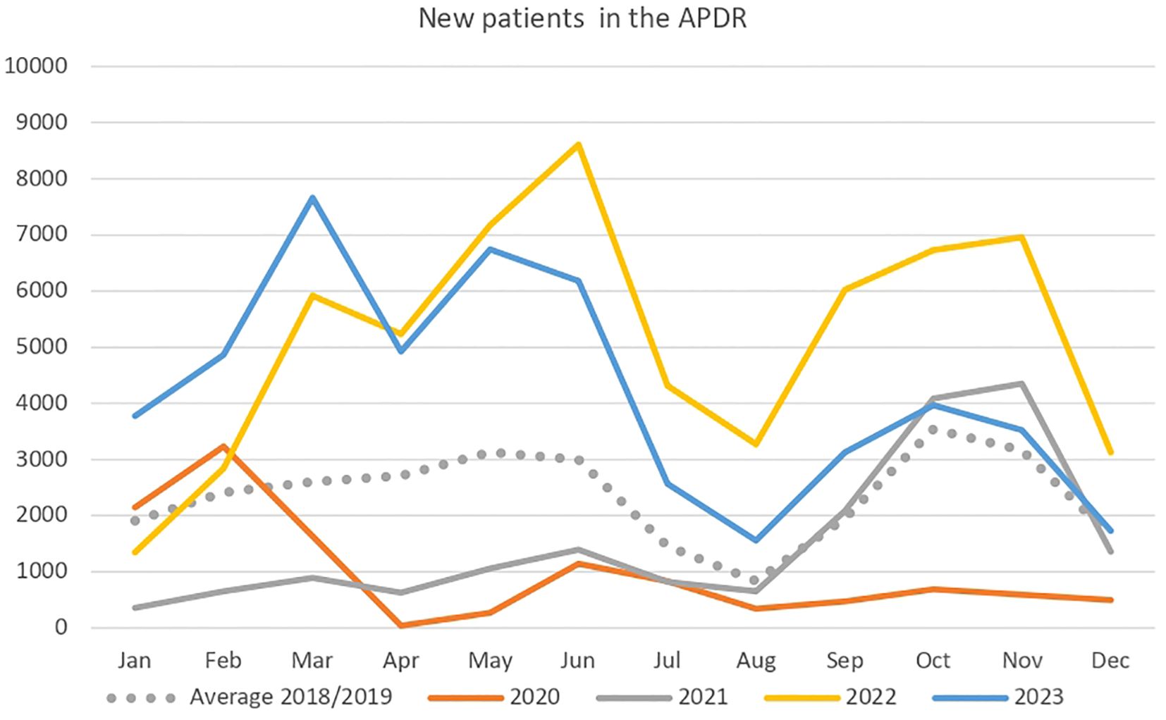 Line graph titled “New patients in the APDR” showing patient numbers by month from 2018 to 2023. It features various colored lines representing average 2018/2019, 2020, 2021, 2022, and 2023, with fluctuations in patient counts, peaking in 2022 and showing lower levels in 2020.