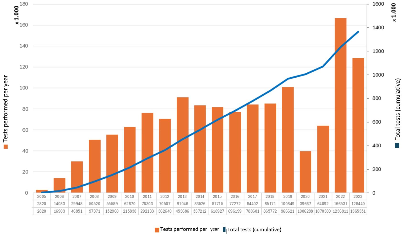 Bar and line graph showing tests performed per year from 2005 to 2023. Bars indicate yearly tests, peaking in 2022. A blue line represents cumulative total tests, rising steadily to over 1,360,000 by 2023.