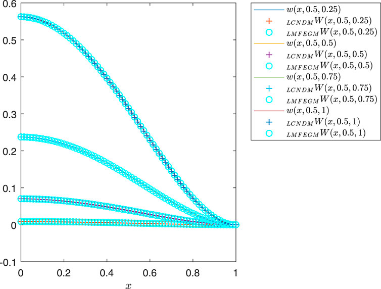 Line graph showing multiple datasets with varying weights represented by different colors and symbols. The x-axis ranges from 0 to 1, and the y-axis ranges from 0 to 0.6. The legend explains the symbols and weights used for each dataset.