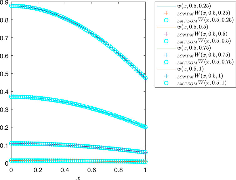 Line graph showing six functions labeled in the legend: \(w(x, 0.5, 0.25)\), \(w(x, 0.5, 0.5)\), \(w(x, 0.5, 0.75)\), and \(w(x, 0.5, 1)\) with different markers for \(LCNDM\) and \(LMFEGM\). The \(x\)-axis ranges from 0 to 1, and the \(y\)-axis ranges from 0 to 0.9. Curves demonstrate different decreasing patterns.