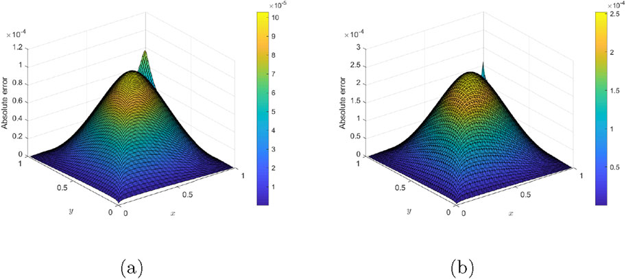 Two 3D surface plots labeled (a) and (b) showing absolute error on z-axis over x-y coordinates. Plot (a) has a peak error near 1.2 x 10^-4, while plot (b) peaks at about 2.5 x 10^-4. Both use a color gradient with yellow indicating higher values.