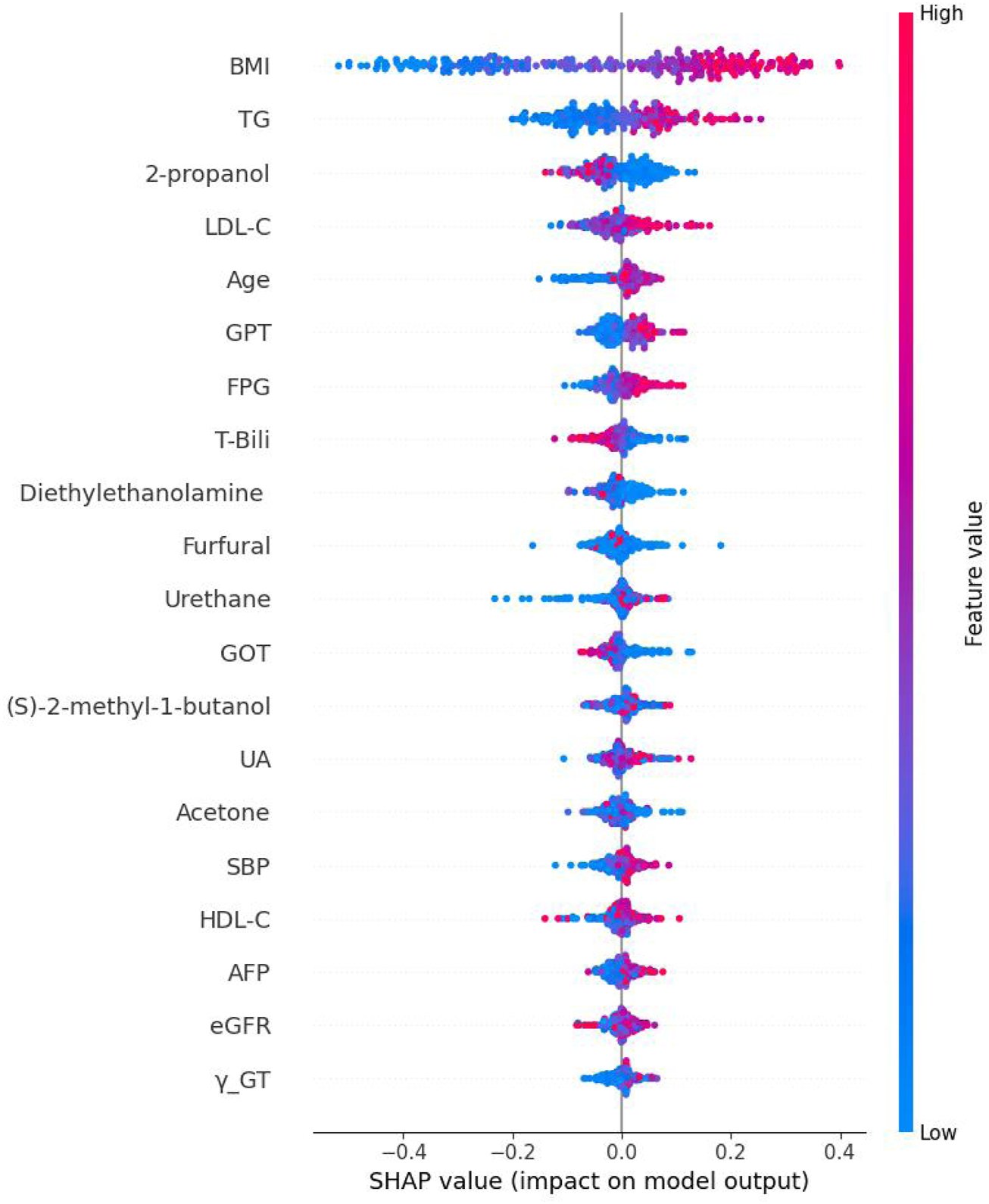 Dot plot showing SHAP values for various features impacting a model's output. Features include BMI, TG, and Age. Blue to pink gradient indicates low to high feature values. BMI shows the widest range of impact.