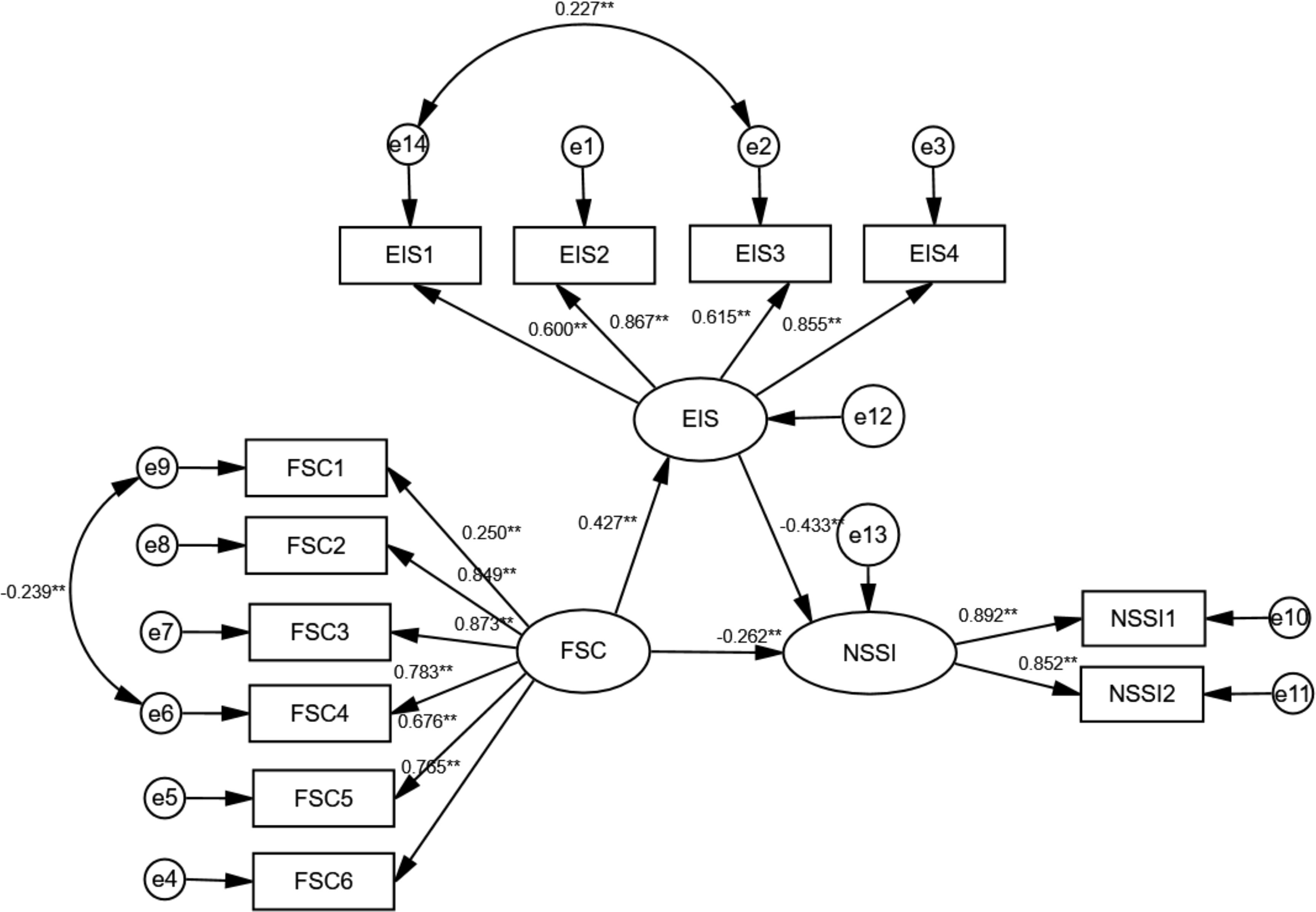 A structural equation model diagram depicting relationships among latent variables EIS, FSC, and NSSI. Each variable is linked to measured indicators, with paths showing standardized coefficients. Error terms are labeled e1 to e14. Arrows indicate causal direction among EIS, FSC, and NSSI and their respective indicators: EIS1-4, FSC1-6, and NSSI1-2. Coefficients and significance levels are marked with asterisks, illustrating the strength and significance of relationships between variables.