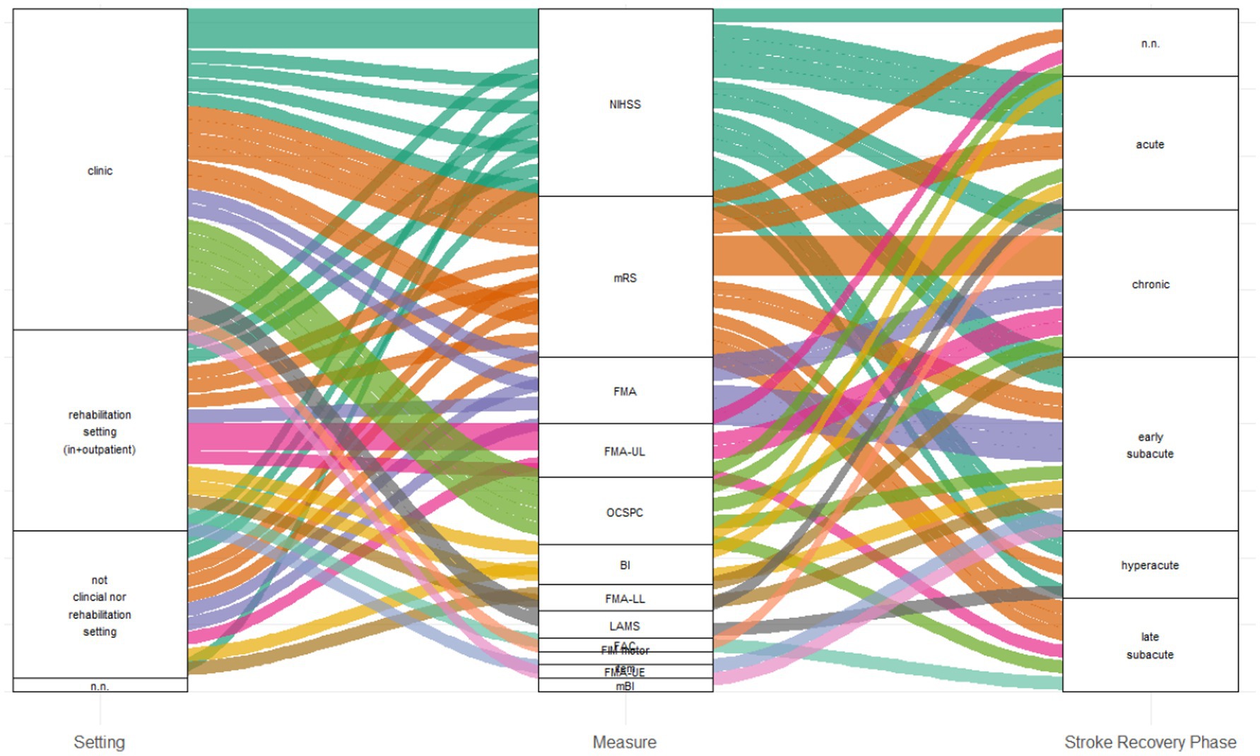 Sankey diagram illustrating the relationship between settings, measures, and stroke recovery phases using colored flows. The settings are clinic, rehabilitation, and non-clinical. Measures include NIHSS, mRS, FMA, among others. Stroke recovery phases are noted as acute, chronic, and subacute, among others. The flows indicate connections between these categories.
