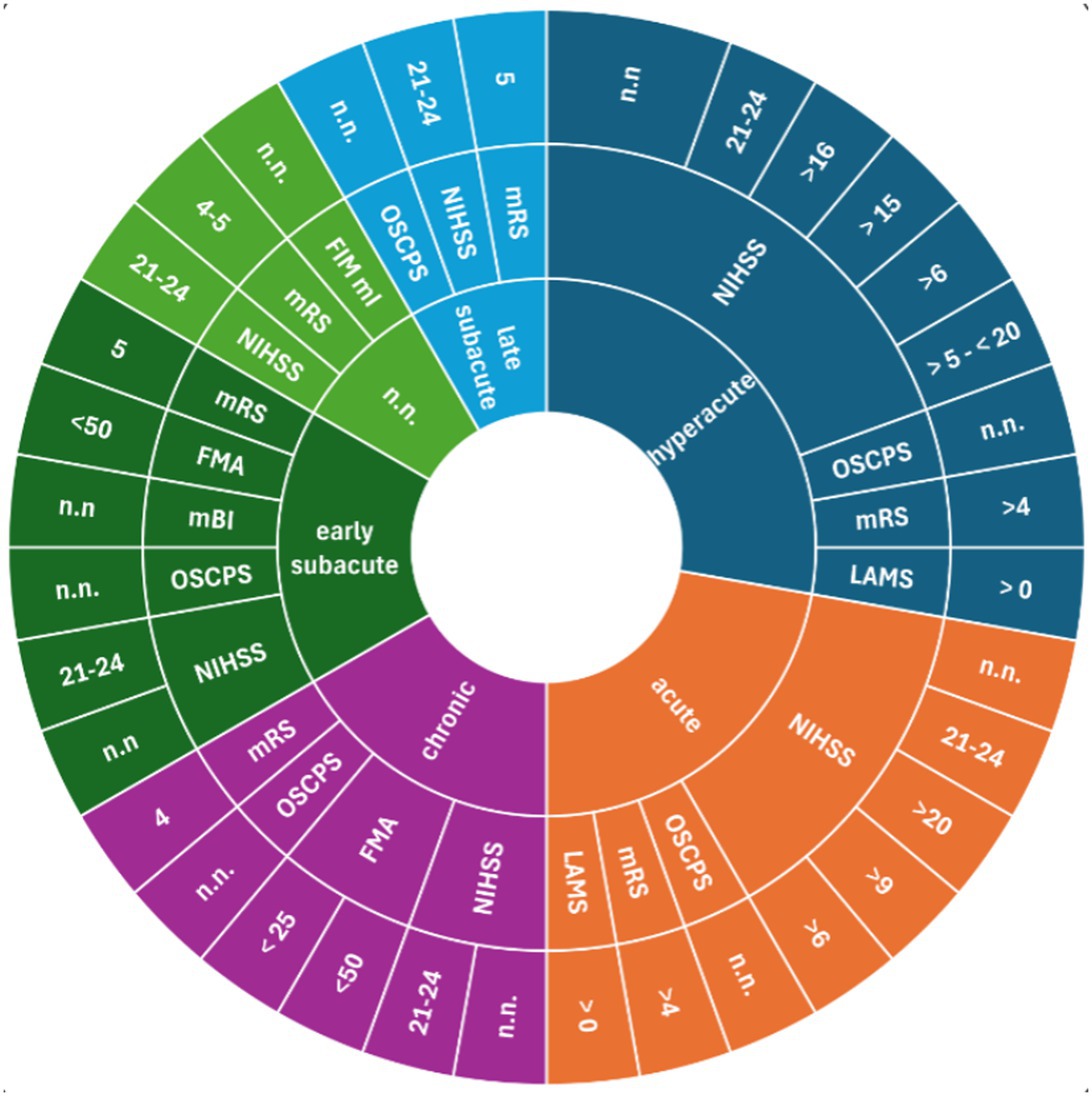 Circular chart with four colored sections: green, blue, purple, and orange representing different medical stages: early subacute, late subacute, chronic, and acute, respectively. Each section contains multiple nested segments labeled with medical acronyms such as NIHSS, mRS, OSCPS, FMA, and numerical values like 21-24, >16, and <50.