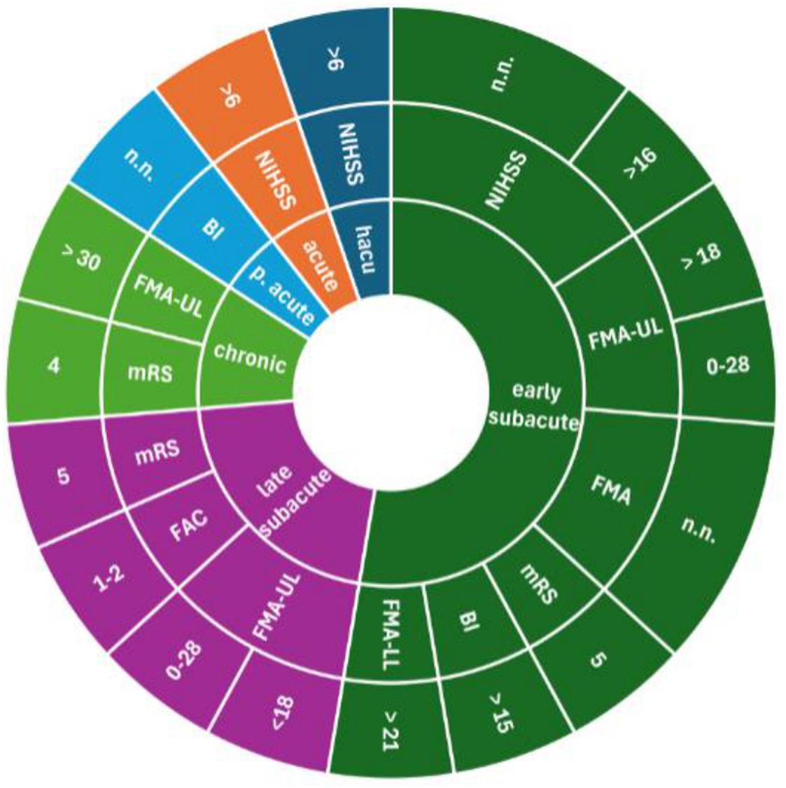 A circular diagram with concentric segments labeled with medical scales: NIHSS, BI, FMA-UL, mRS, FAC, and FMA-LL. Each segment represents a different time phase: acute, early subacute, late subacute, and chronic. Numerical values are included, such as