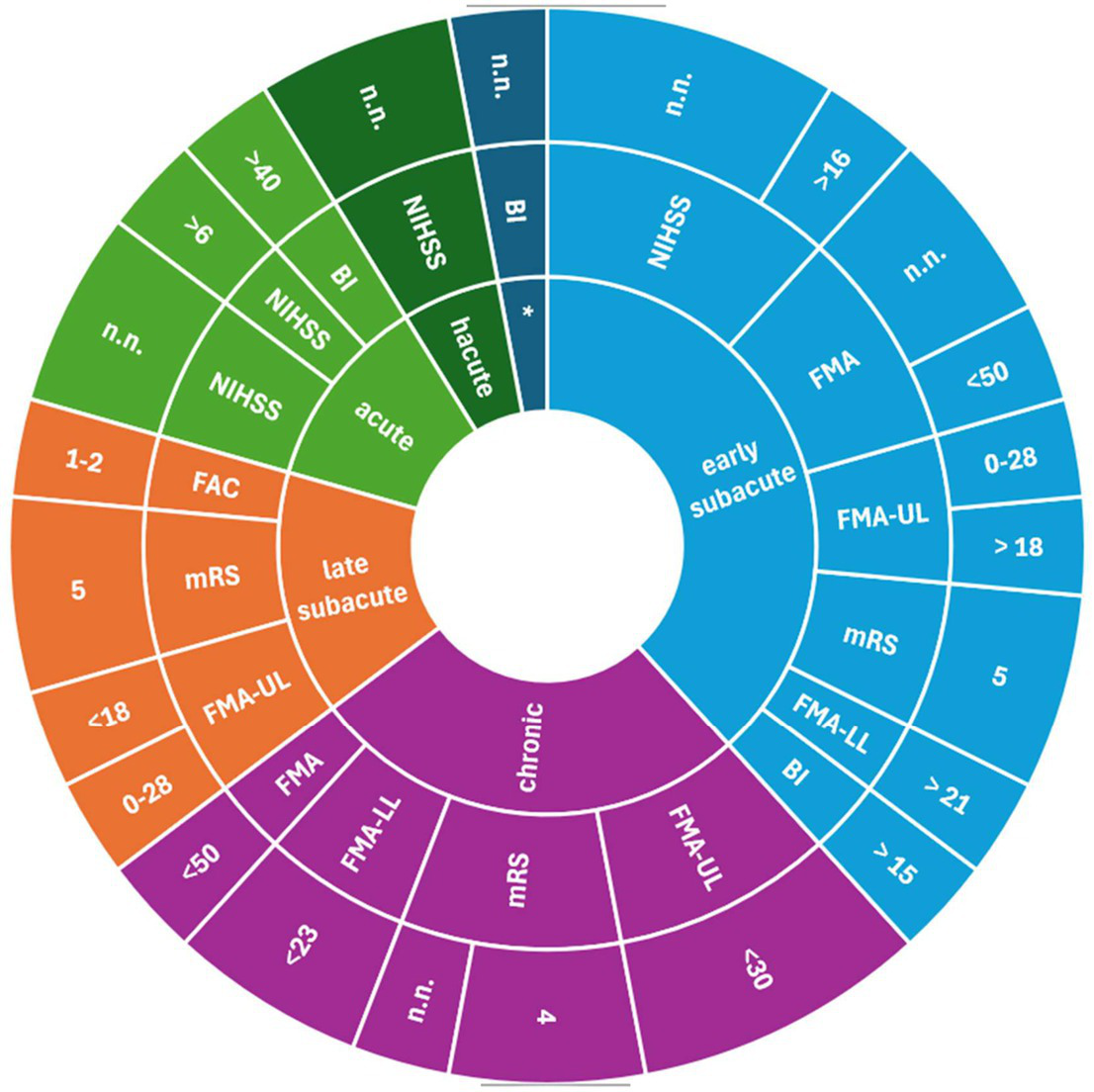 Circular chart illustrating stages and assessments of stroke recovery. Segments are color-coded: green for acute, orange for late subacute, blue for early subacute, and purple for chronic. Labels include NIHSS, BI, FMA, FAC, mRS, with numerical values and abbreviations indicating assessment scores.